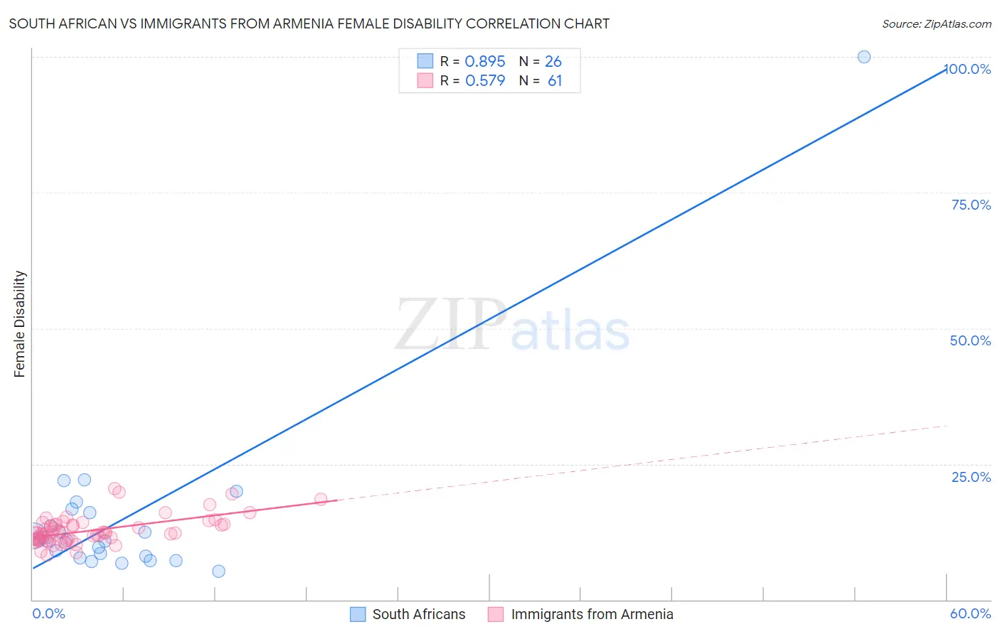 South African vs Immigrants from Armenia Female Disability