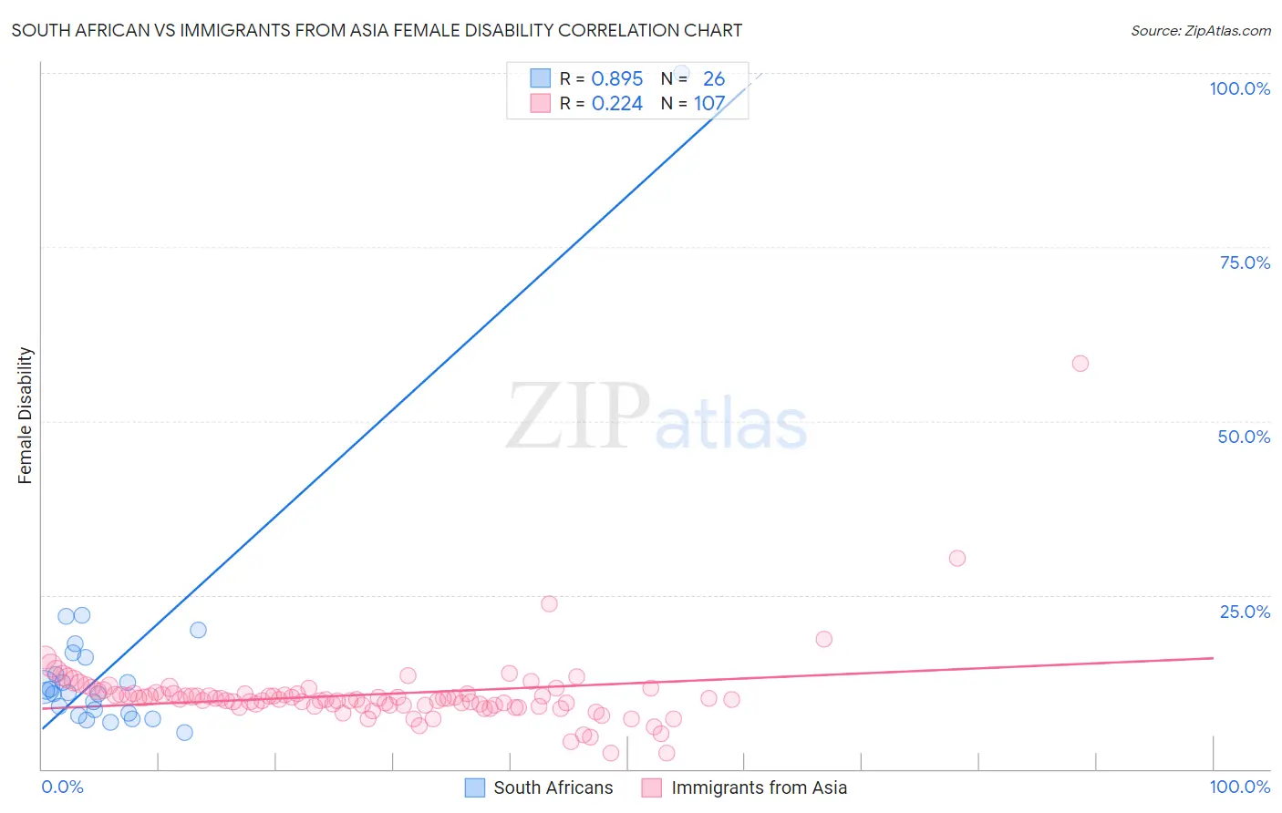 South African vs Immigrants from Asia Female Disability