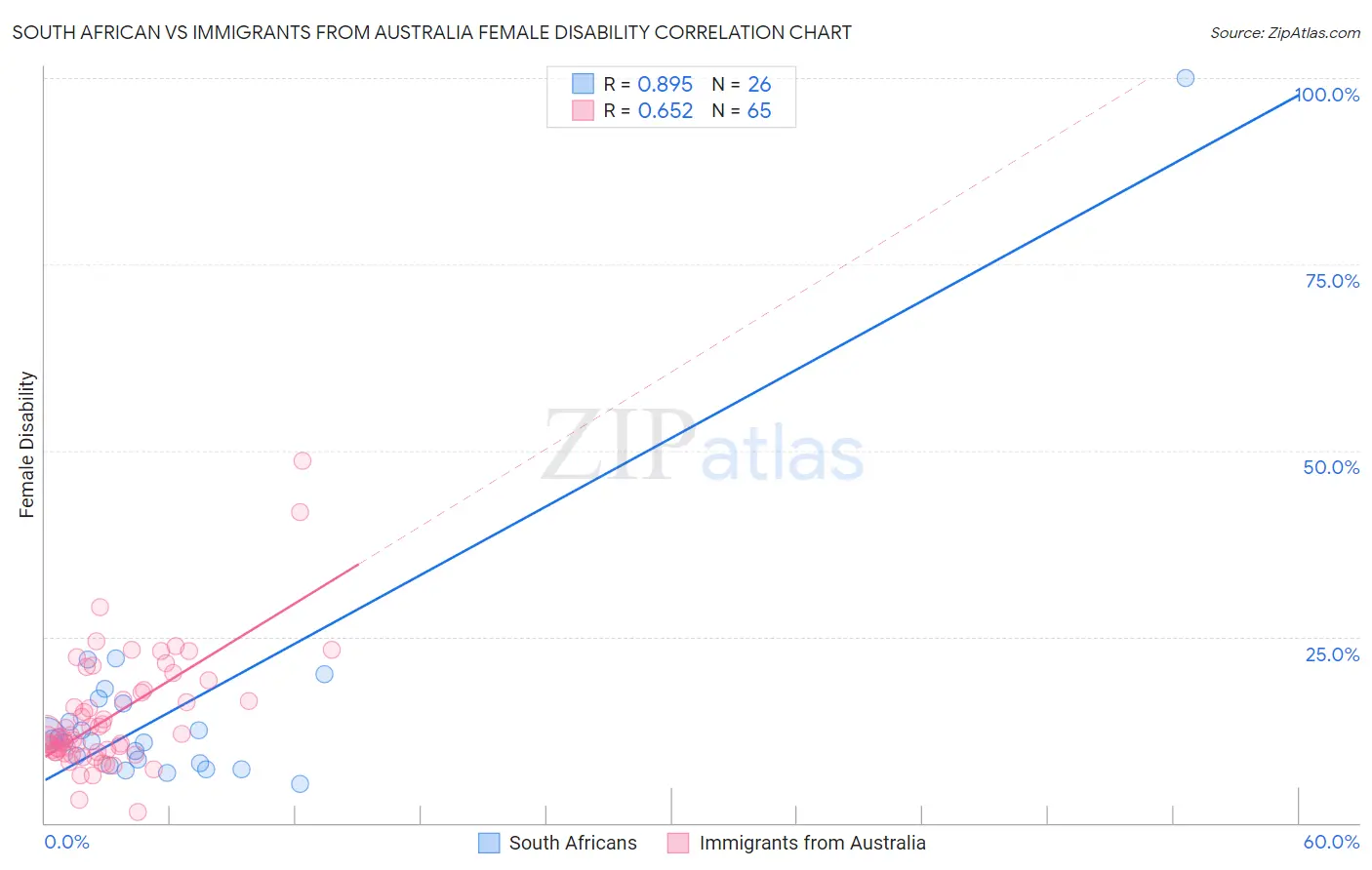 South African vs Immigrants from Australia Female Disability