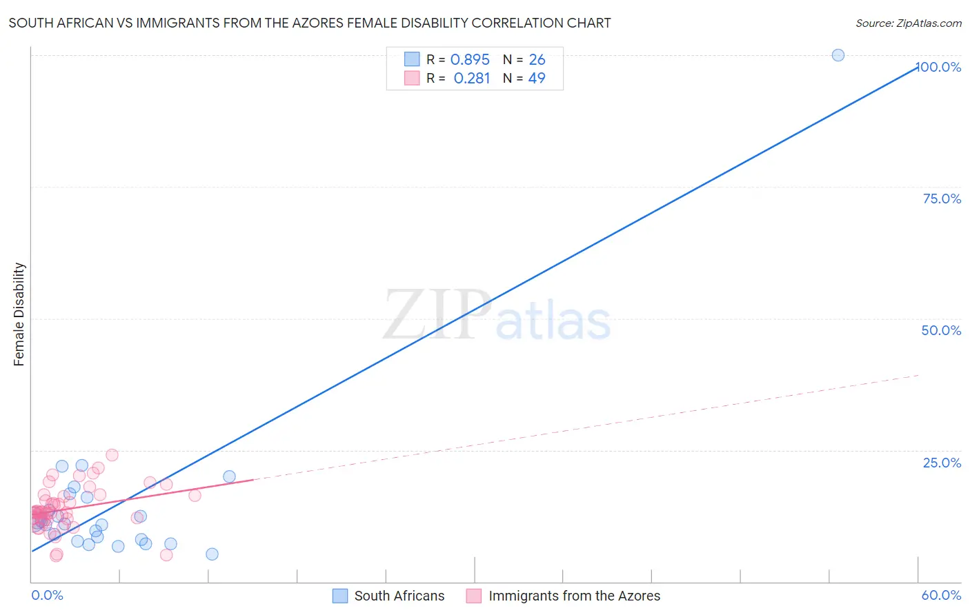 South African vs Immigrants from the Azores Female Disability