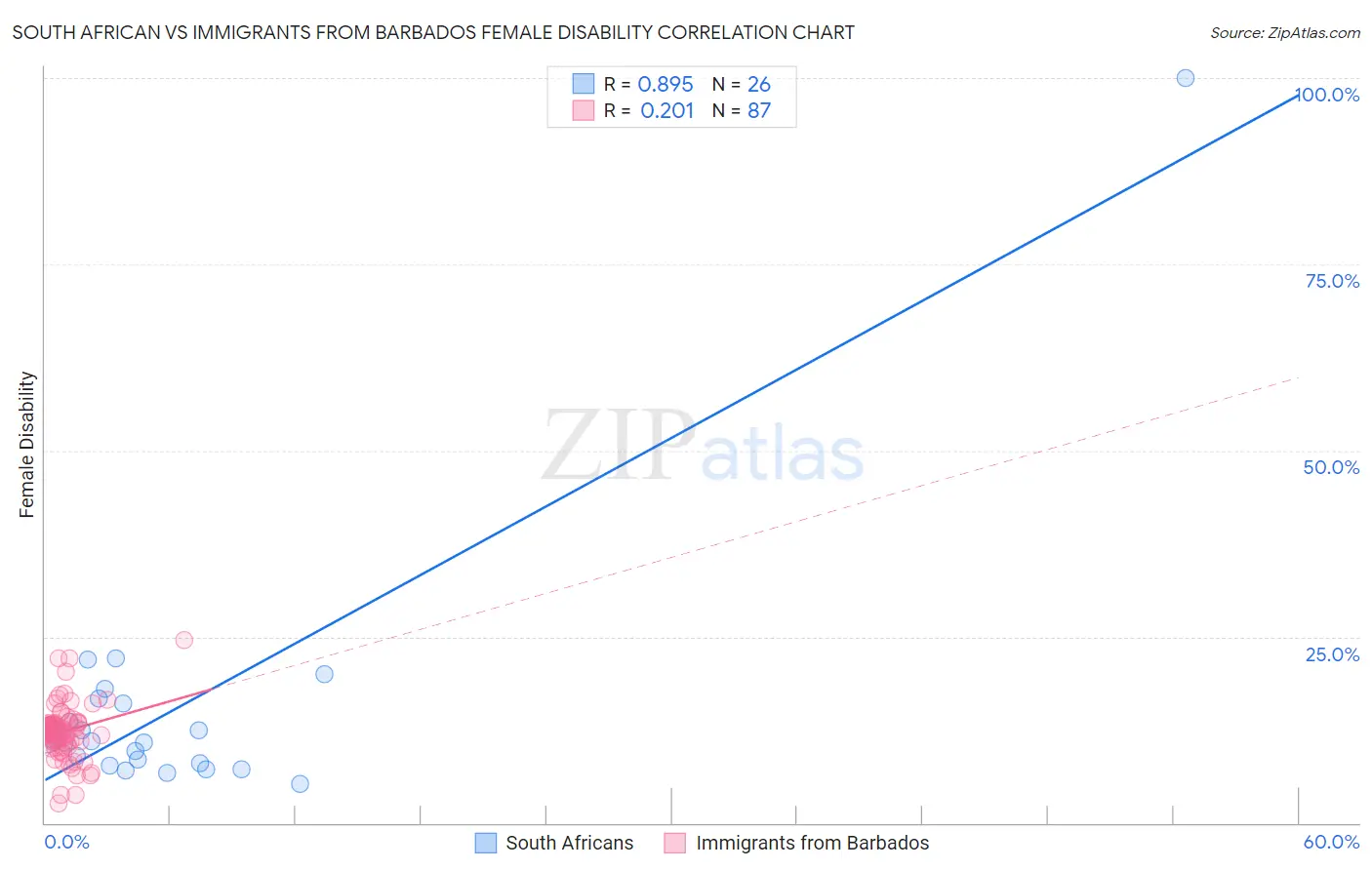 South African vs Immigrants from Barbados Female Disability