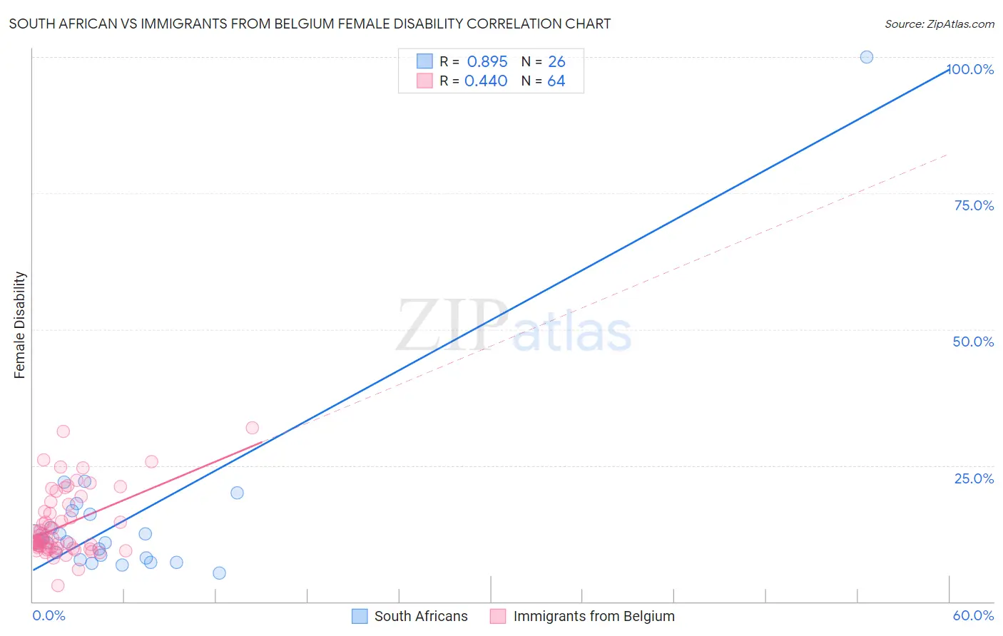 South African vs Immigrants from Belgium Female Disability