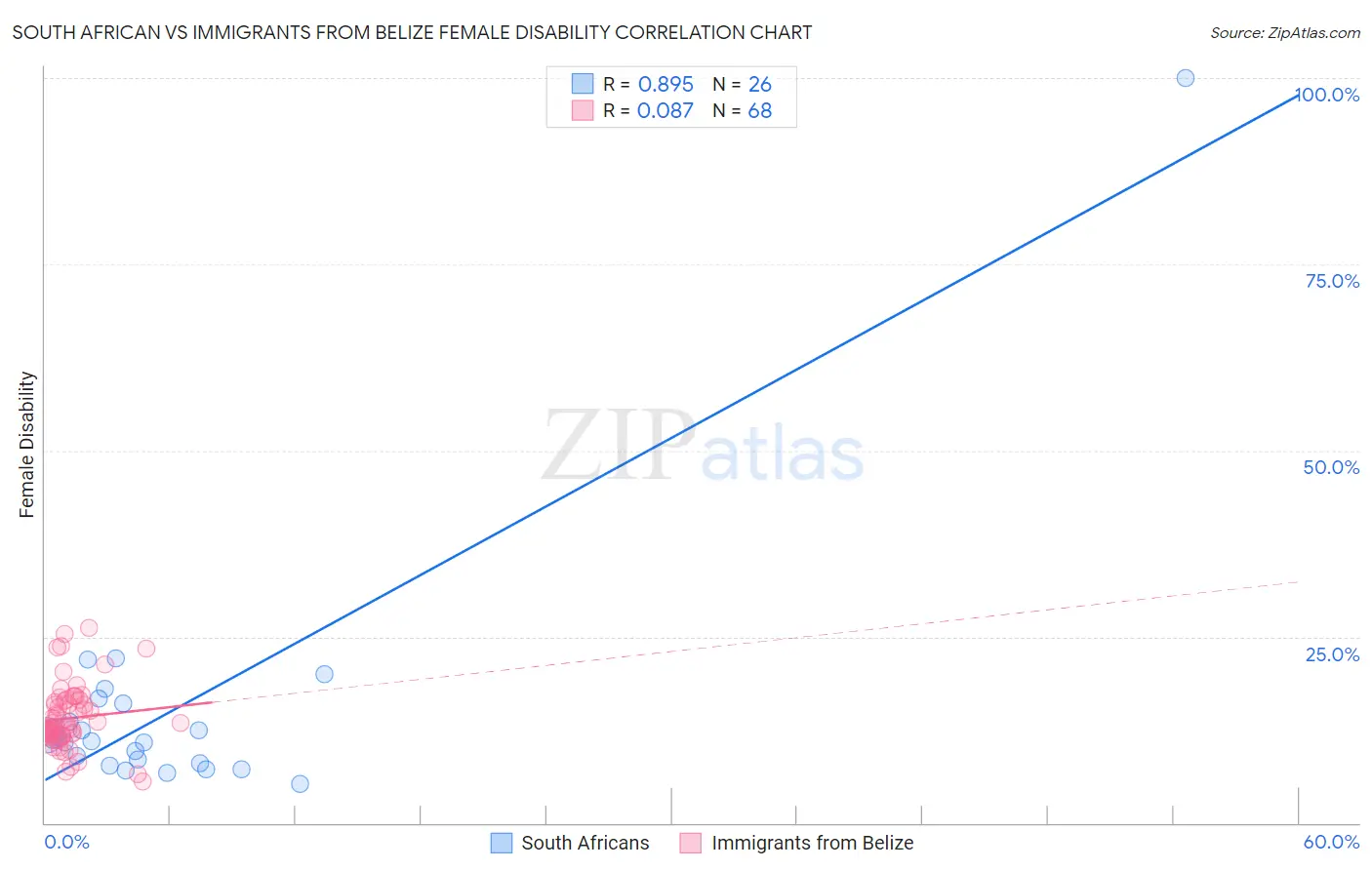 South African vs Immigrants from Belize Female Disability