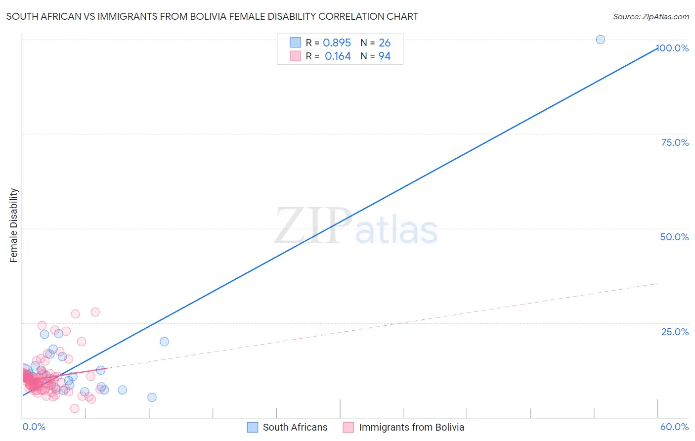 South African vs Immigrants from Bolivia Female Disability