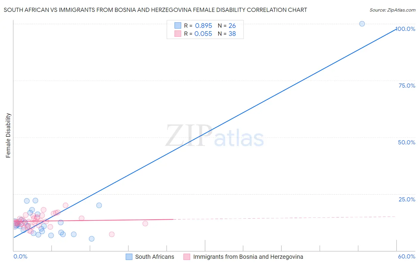 South African vs Immigrants from Bosnia and Herzegovina Female Disability