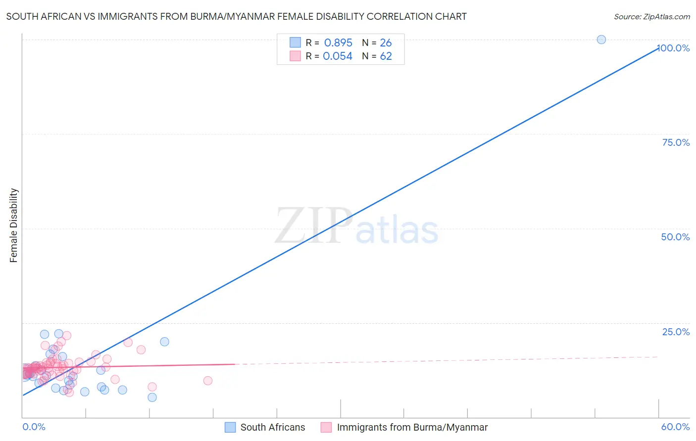 South African vs Immigrants from Burma/Myanmar Female Disability