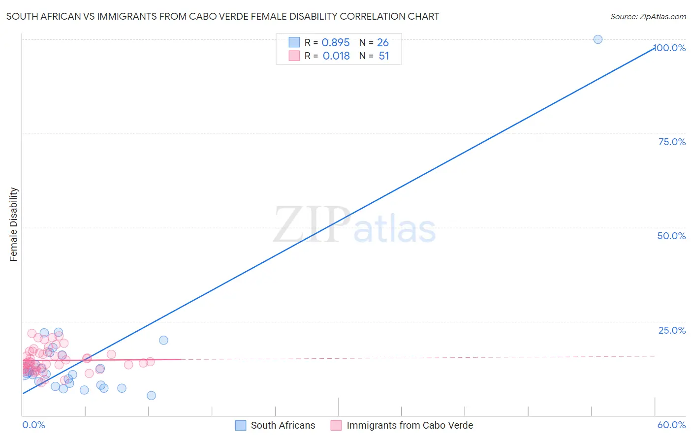 South African vs Immigrants from Cabo Verde Female Disability