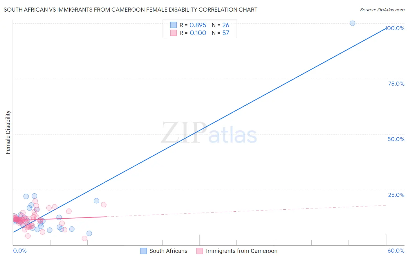 South African vs Immigrants from Cameroon Female Disability