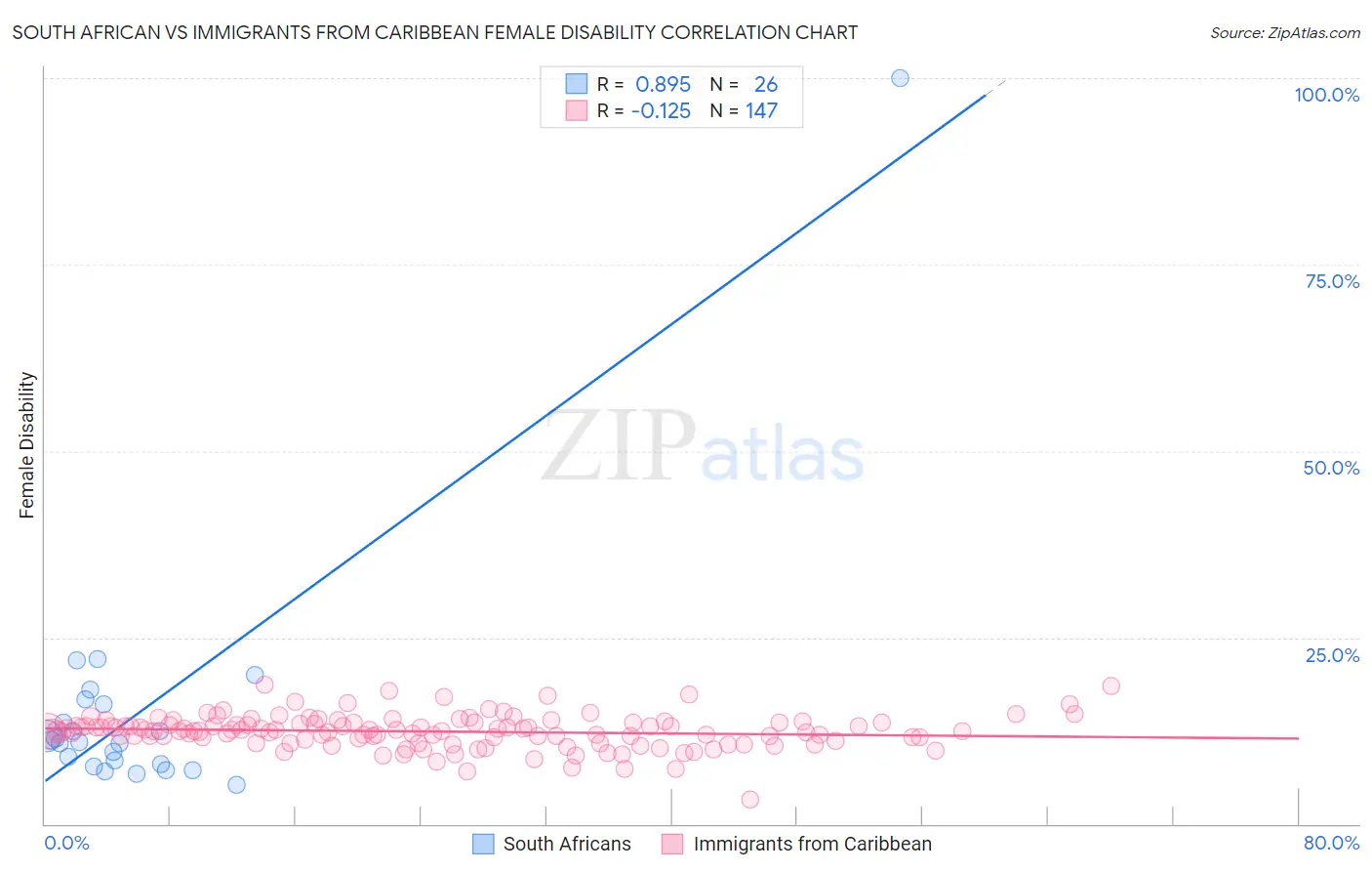 South African vs Immigrants from Caribbean Female Disability