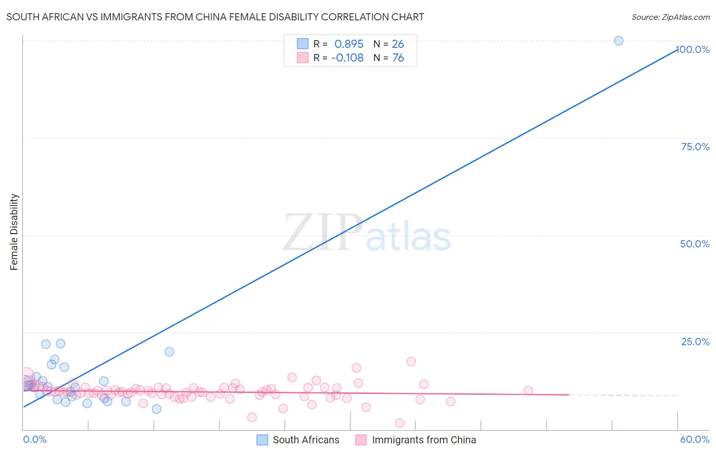 South African vs Immigrants from China Female Disability