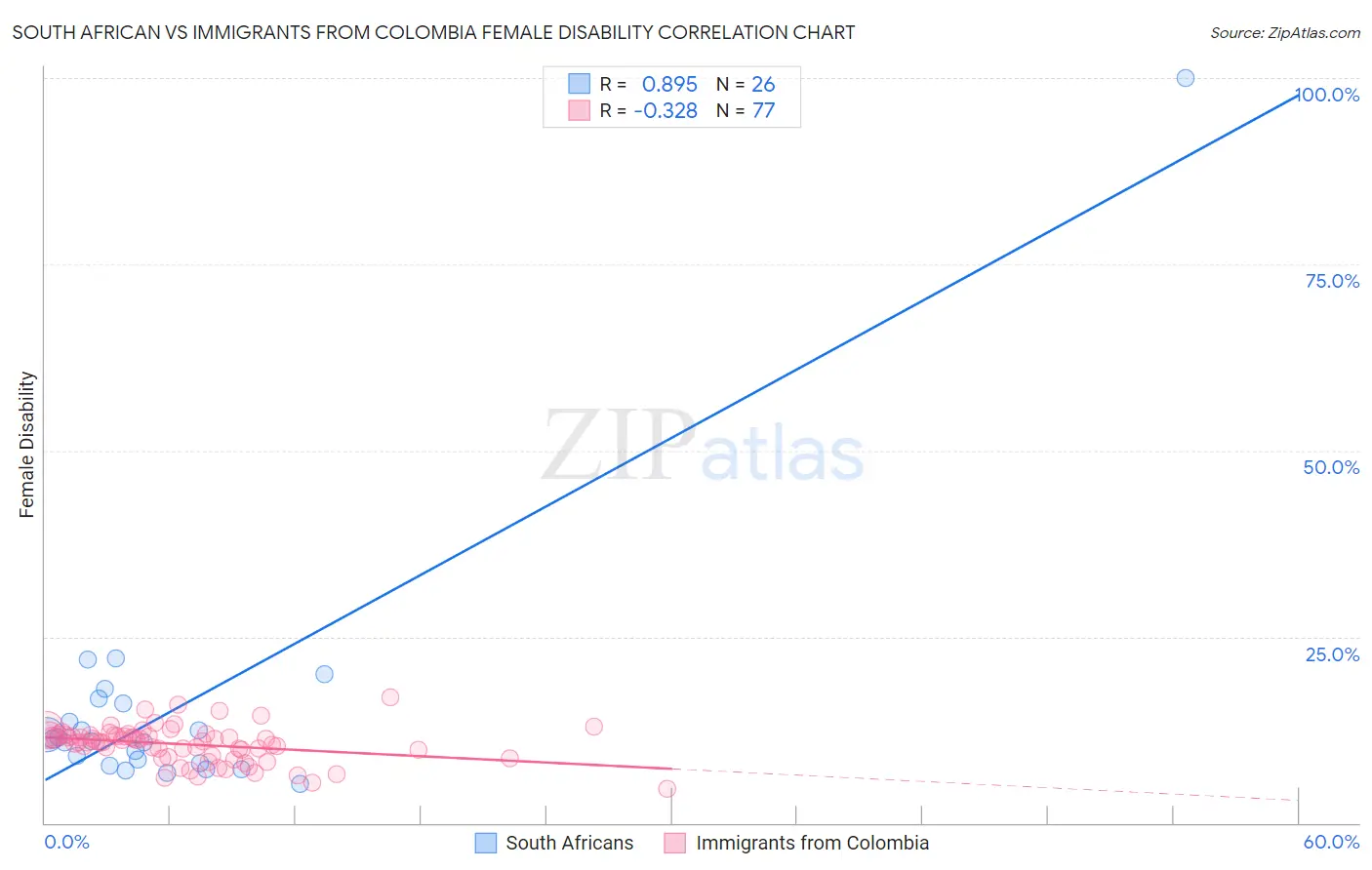 South African vs Immigrants from Colombia Female Disability