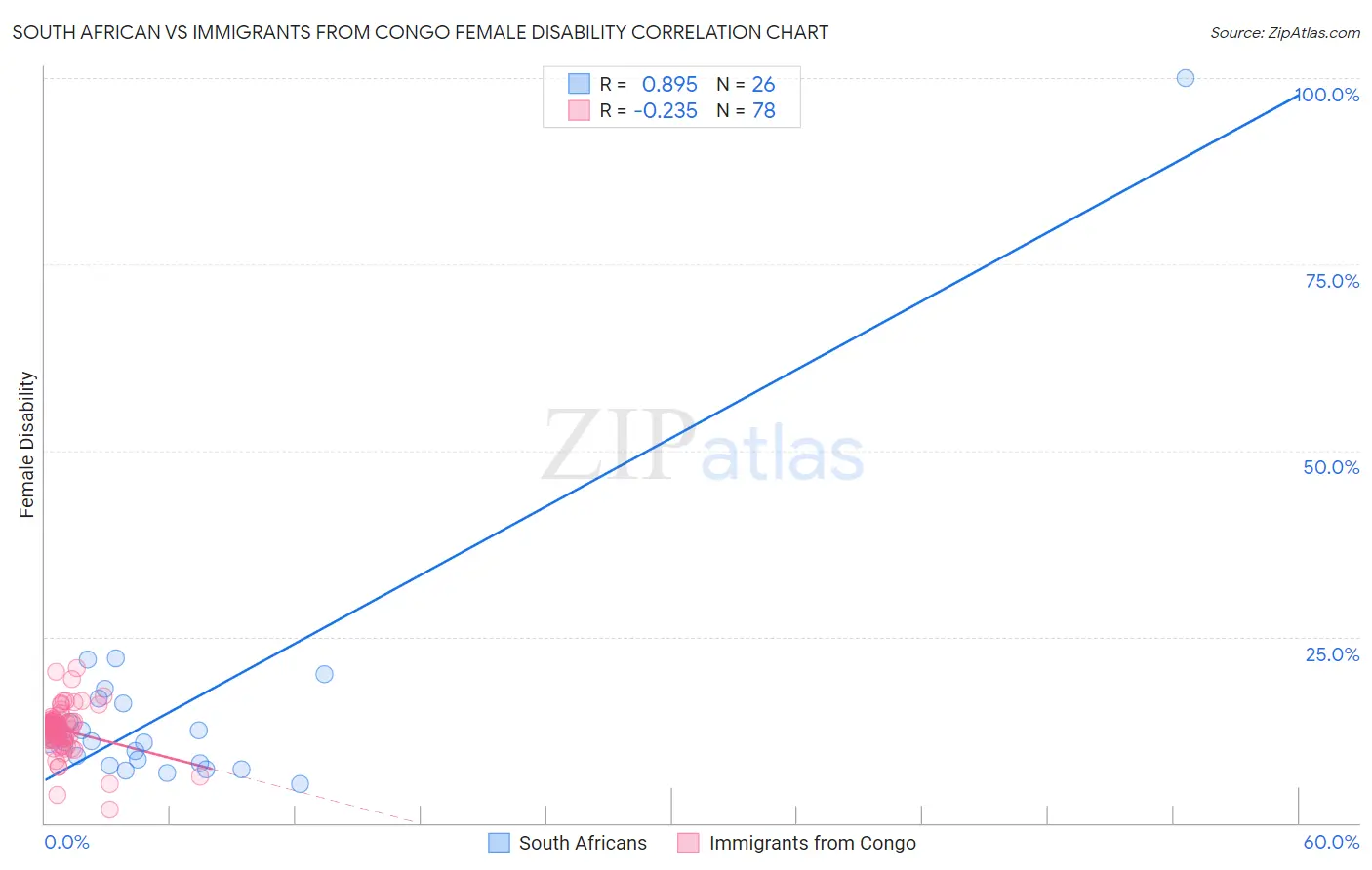 South African vs Immigrants from Congo Female Disability