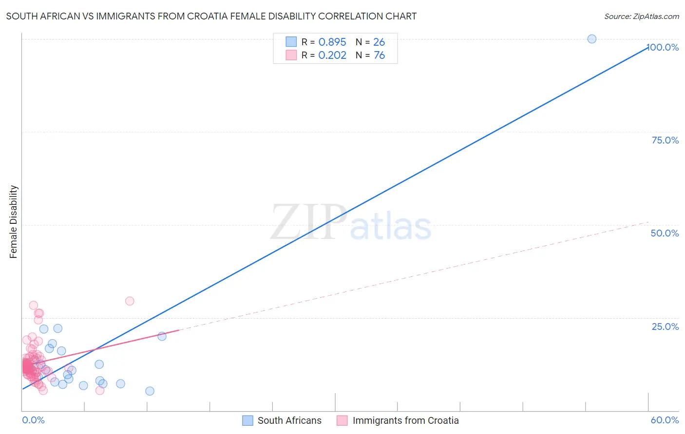 South African vs Immigrants from Croatia Female Disability