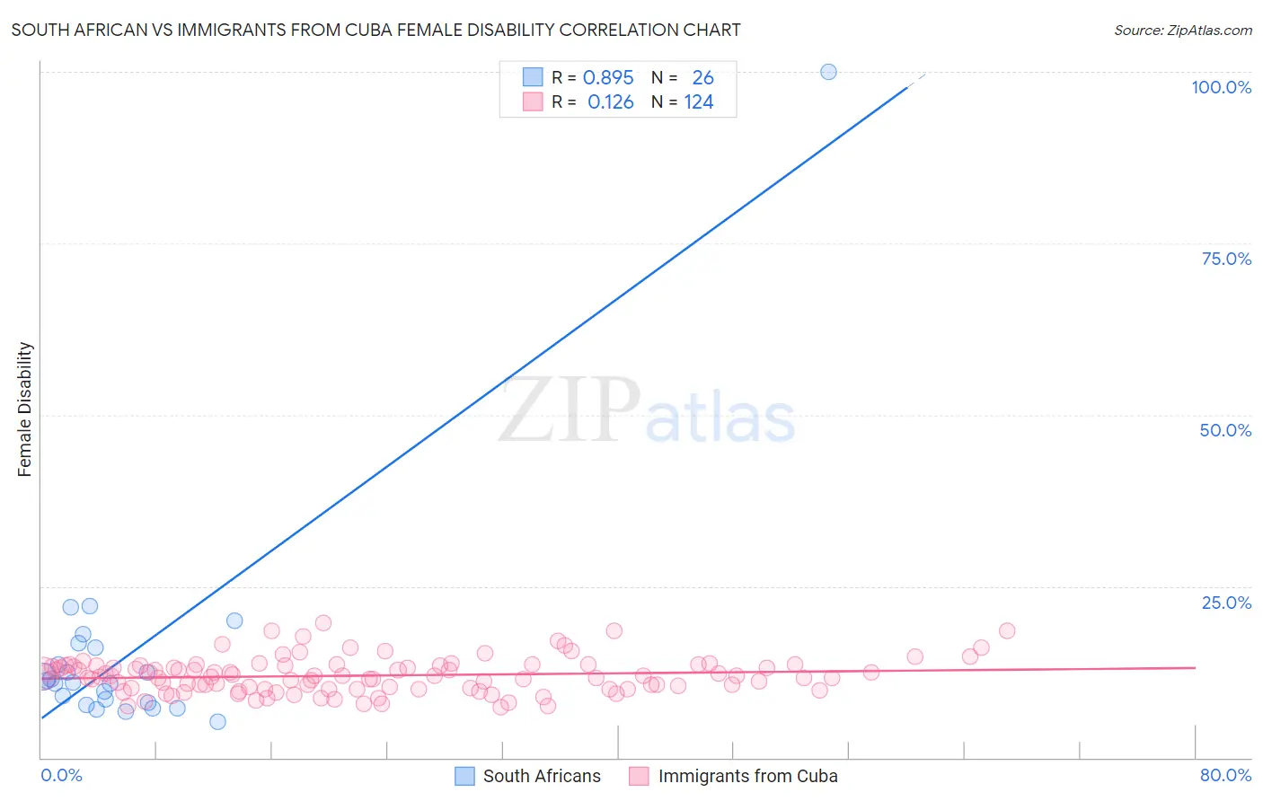 South African vs Immigrants from Cuba Female Disability
