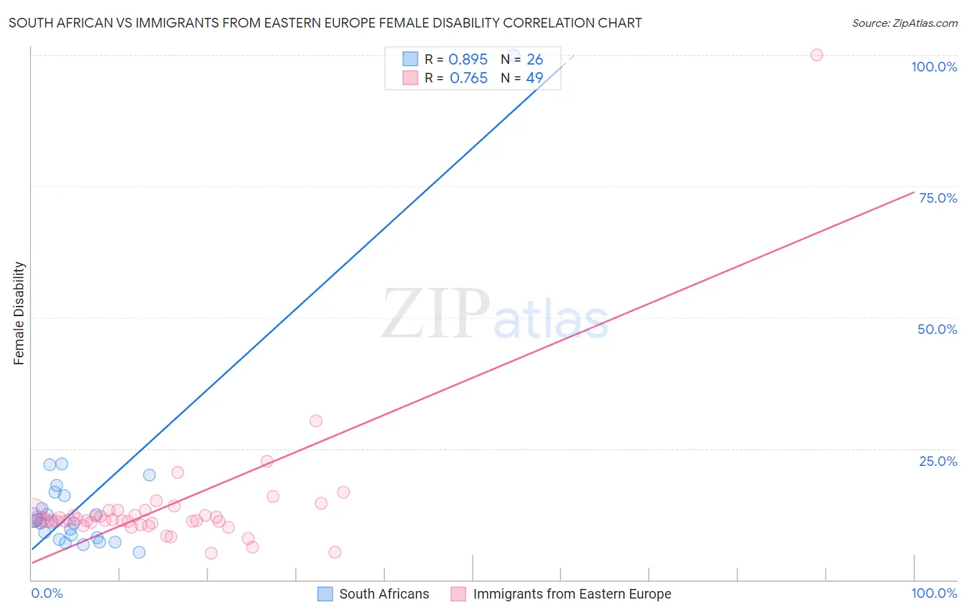 South African vs Immigrants from Eastern Europe Female Disability