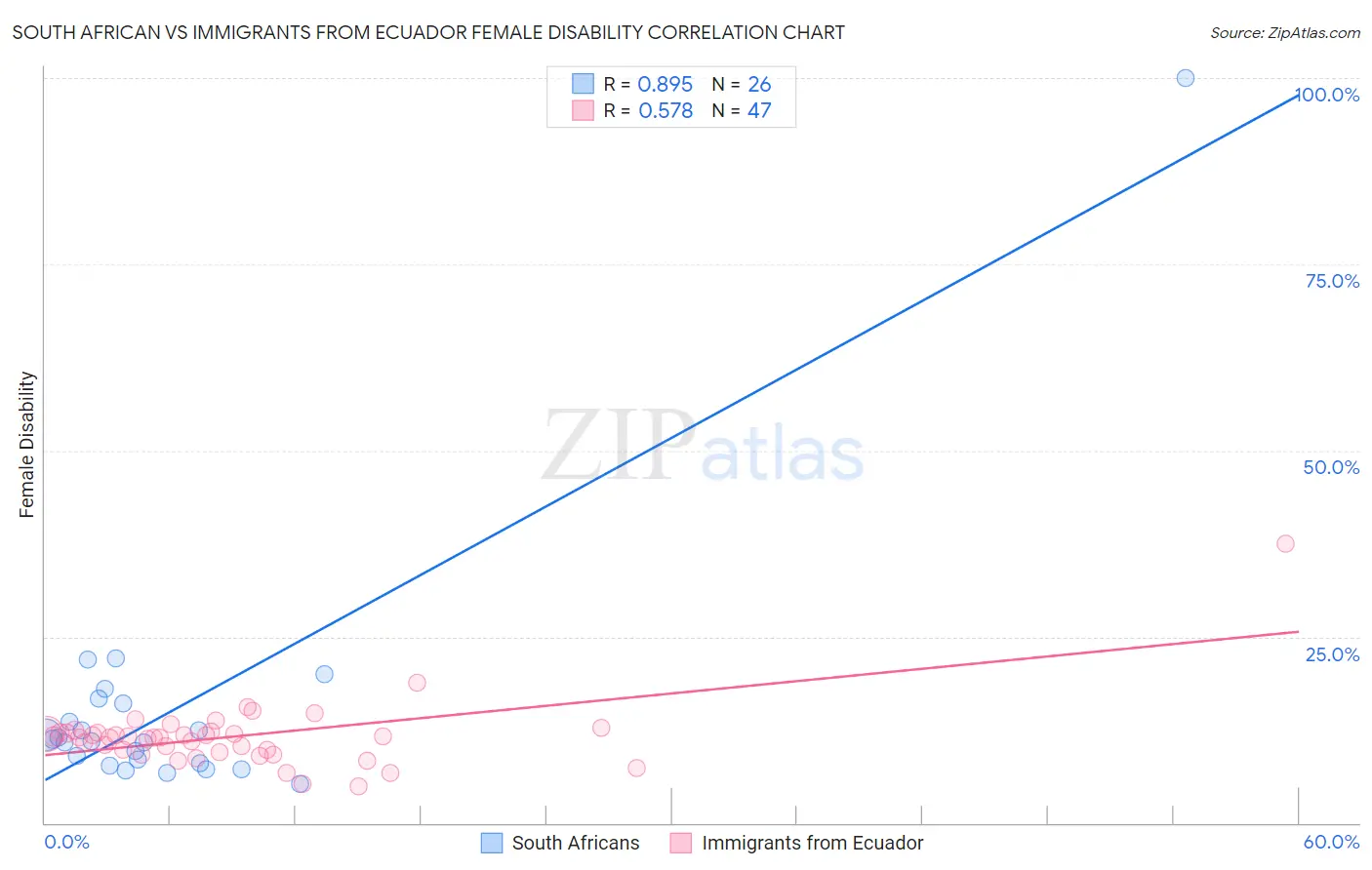 South African vs Immigrants from Ecuador Female Disability