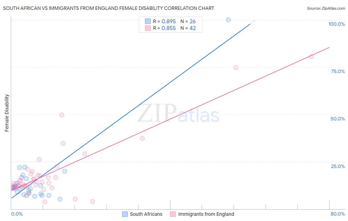 South African vs Immigrants from England Female Disability