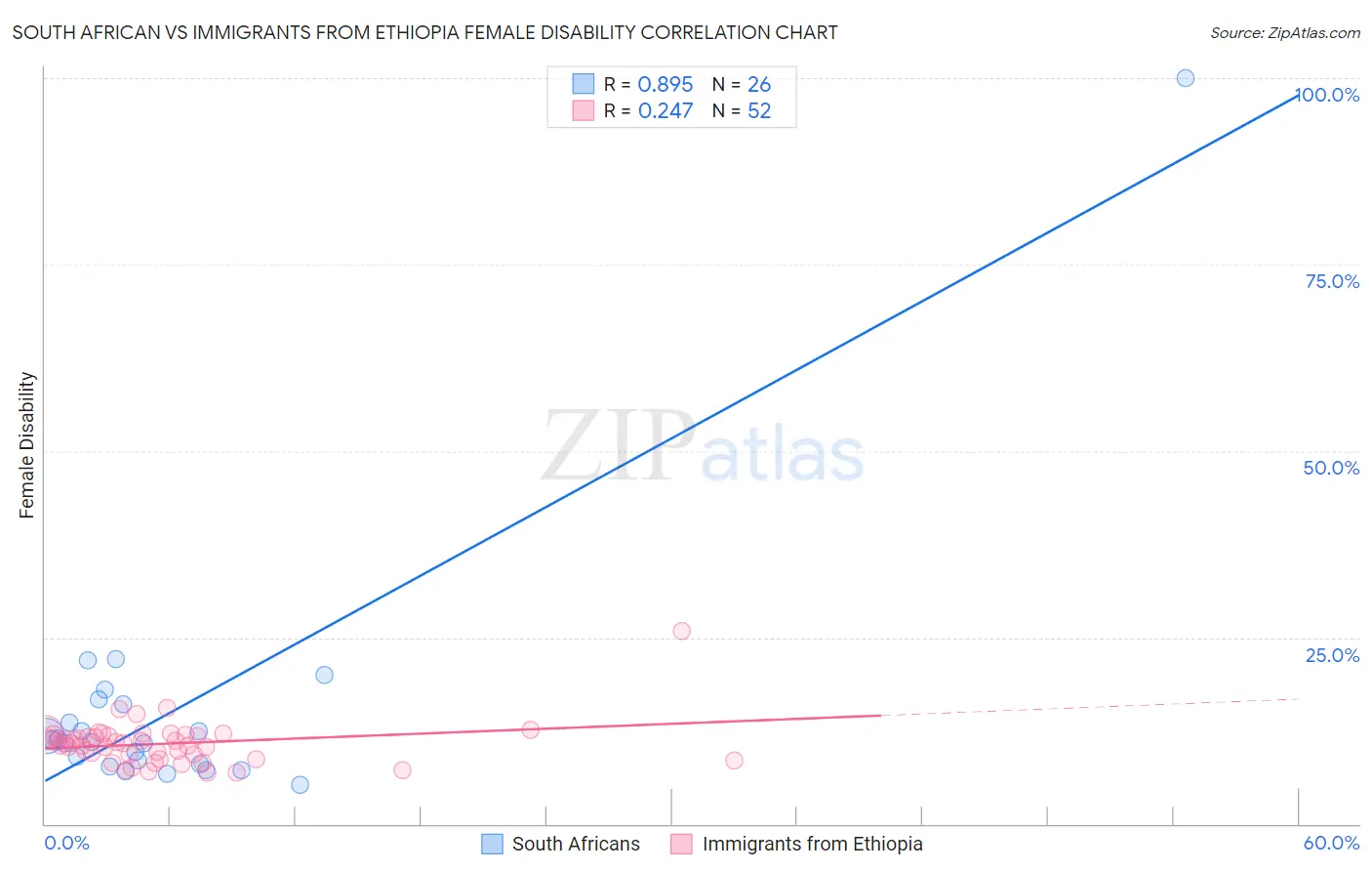 South African vs Immigrants from Ethiopia Female Disability