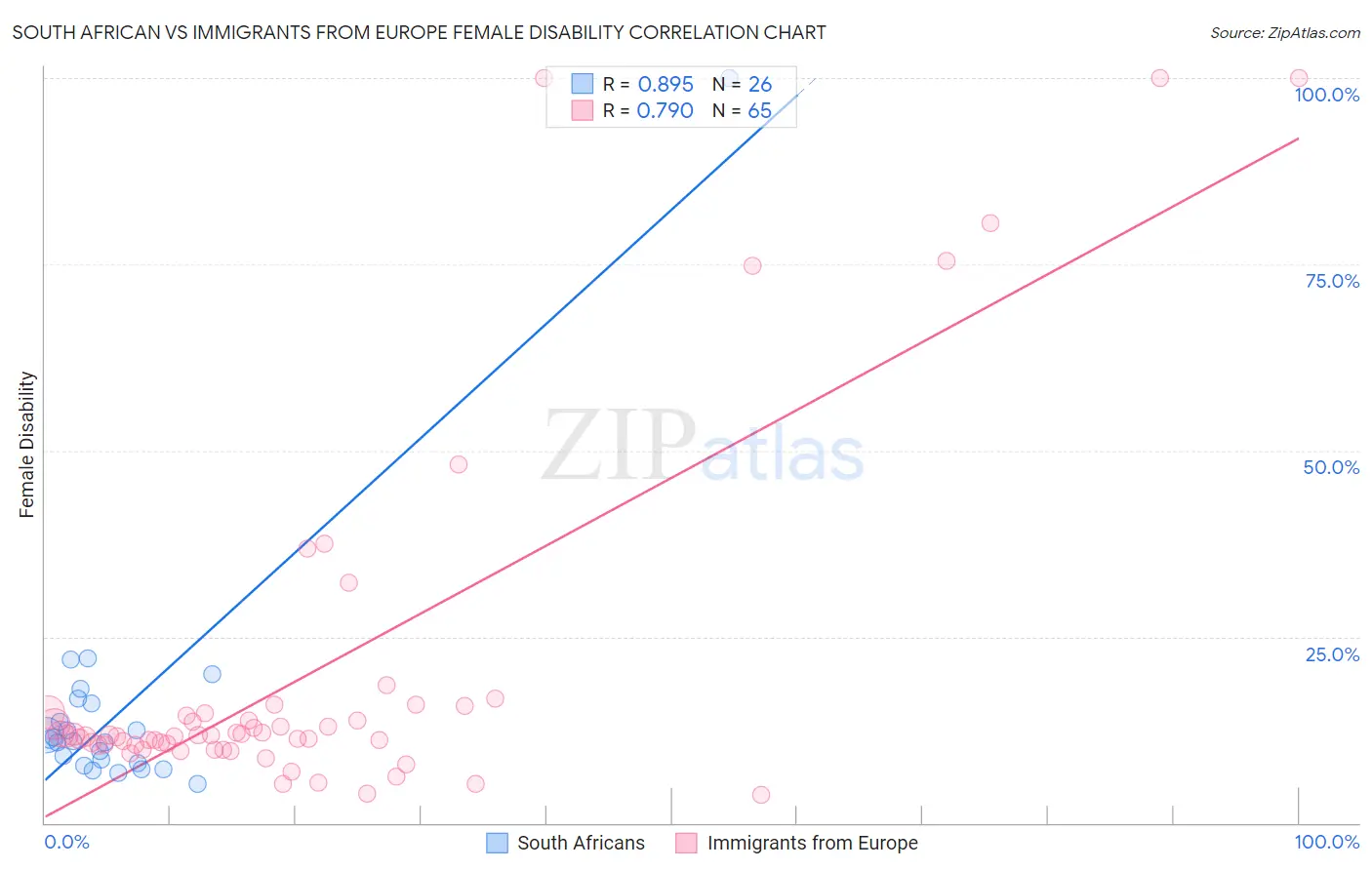 South African vs Immigrants from Europe Female Disability