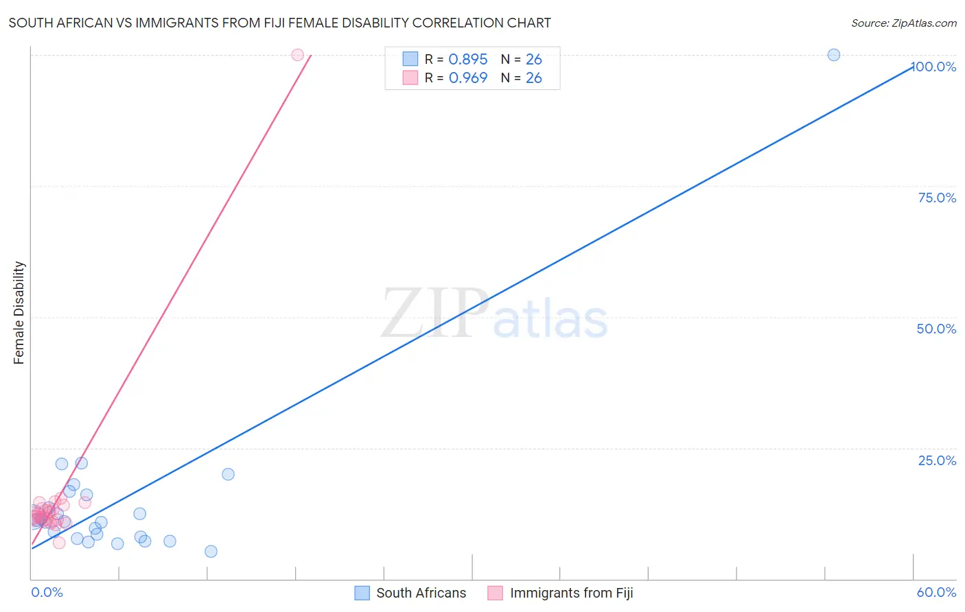 South African vs Immigrants from Fiji Female Disability