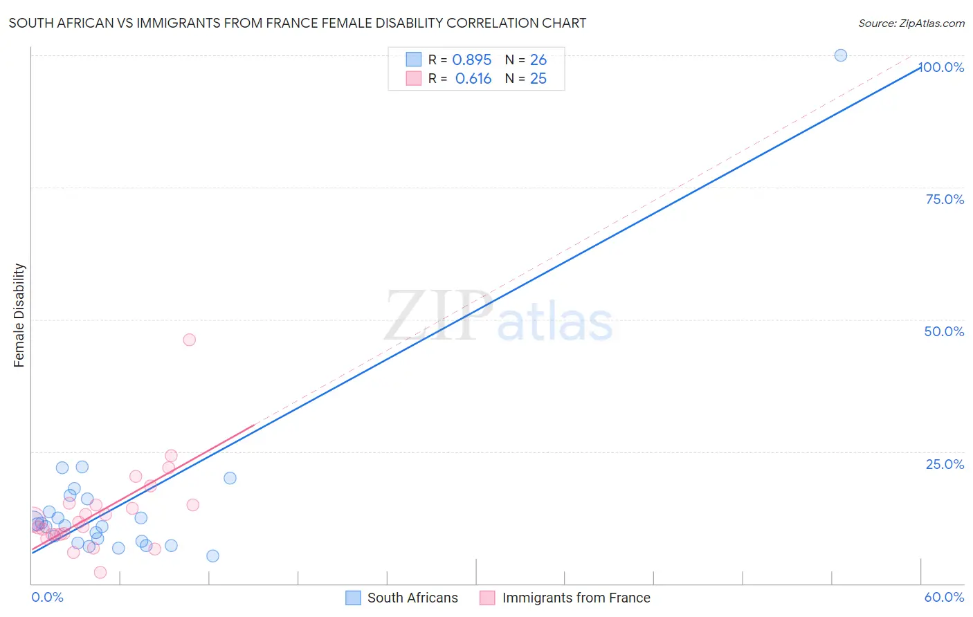 South African vs Immigrants from France Female Disability