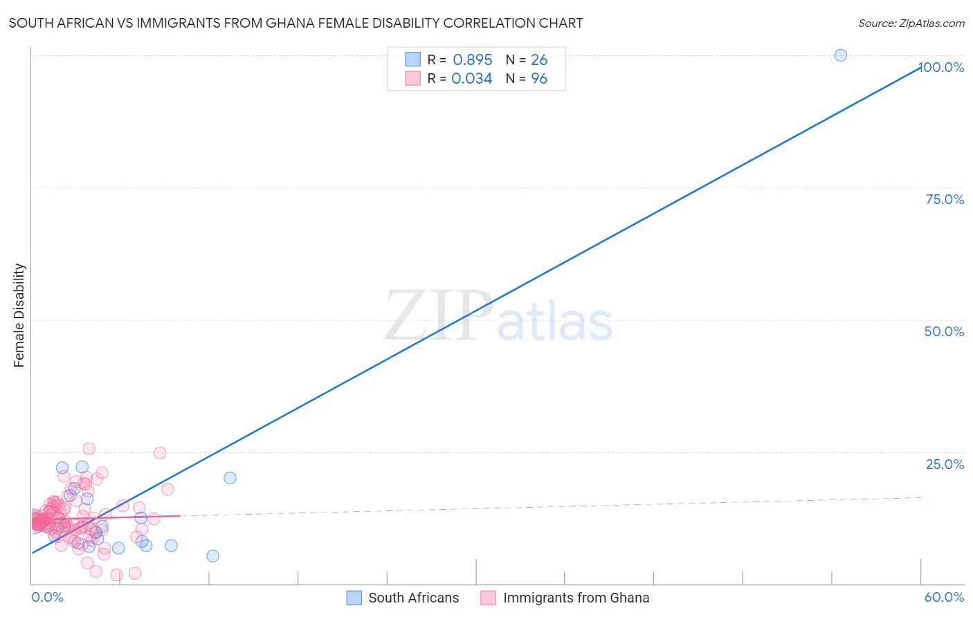 South African vs Immigrants from Ghana Female Disability