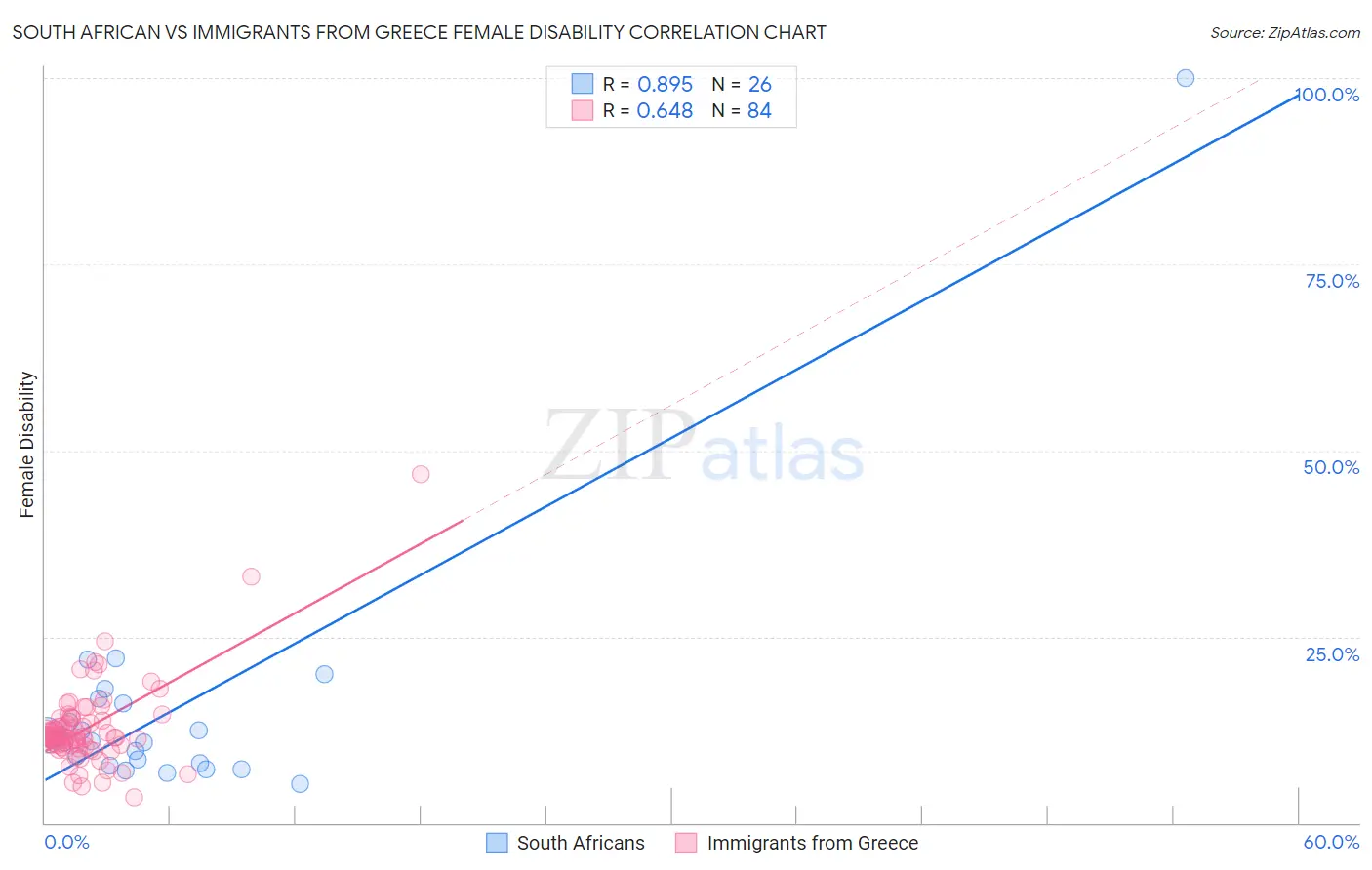 South African vs Immigrants from Greece Female Disability