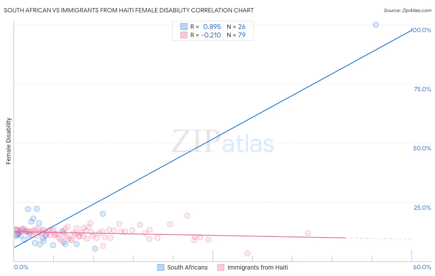 South African vs Immigrants from Haiti Female Disability