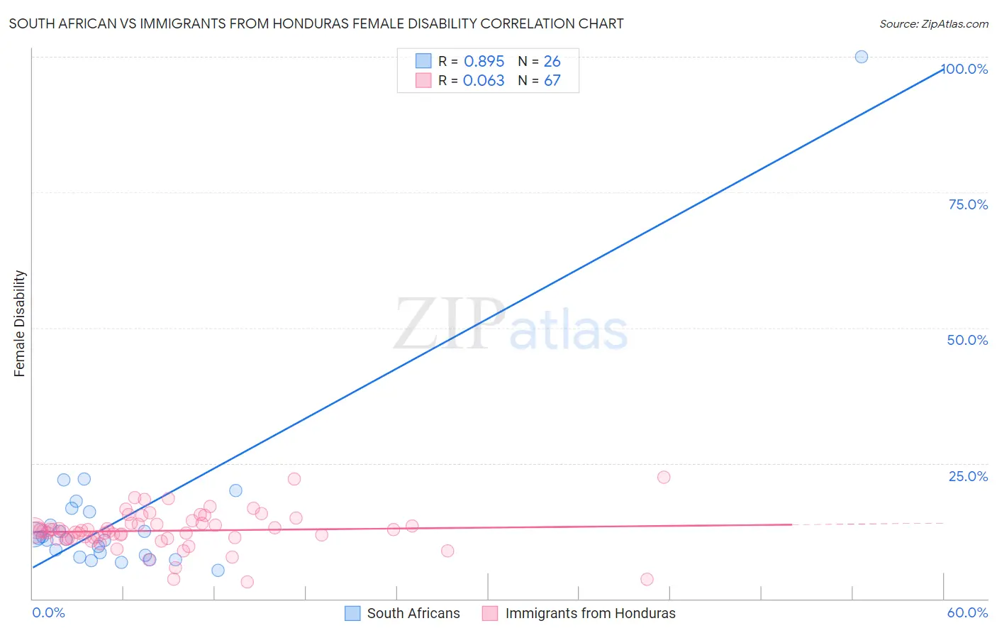 South African vs Immigrants from Honduras Female Disability