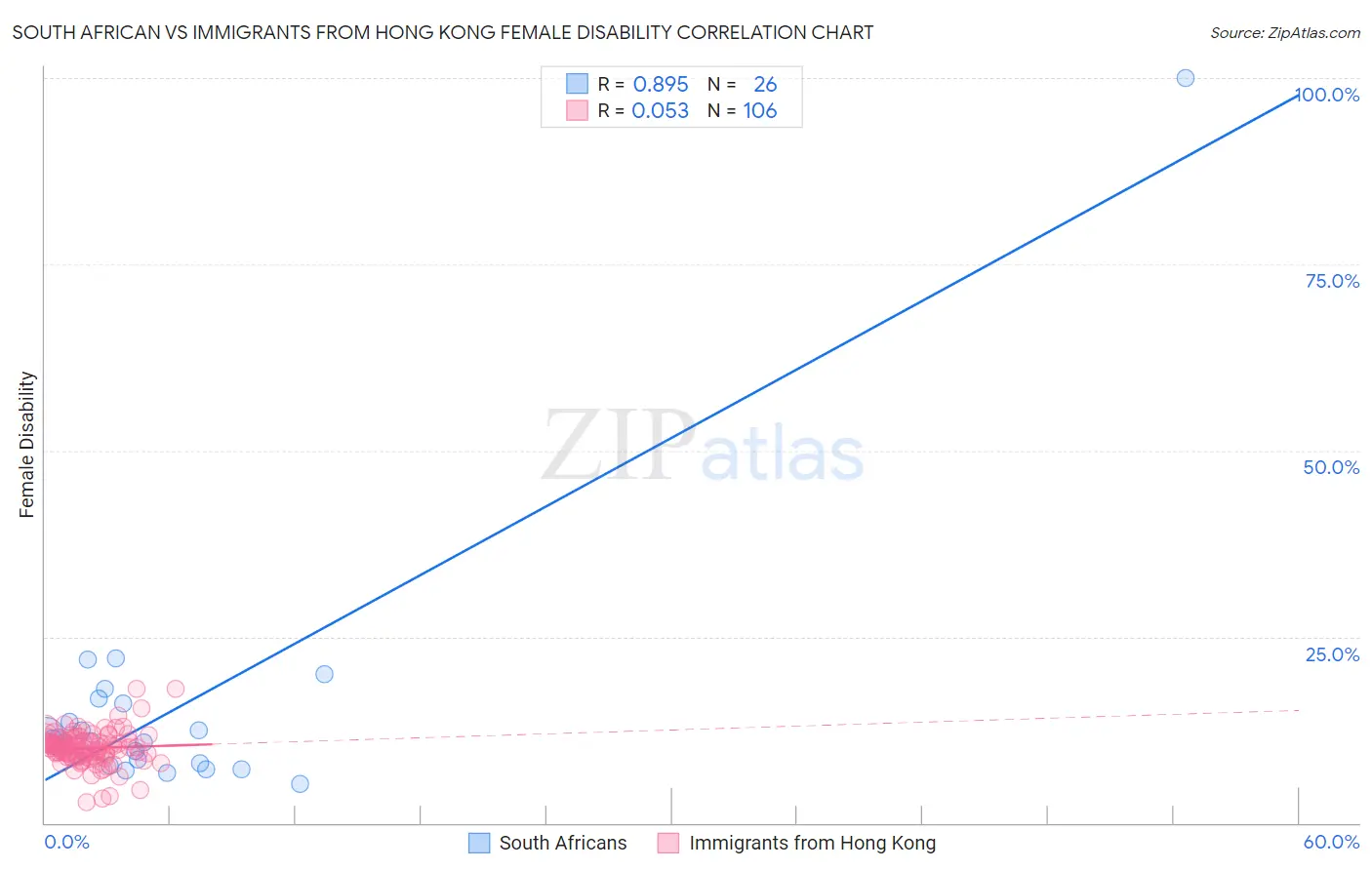 South African vs Immigrants from Hong Kong Female Disability