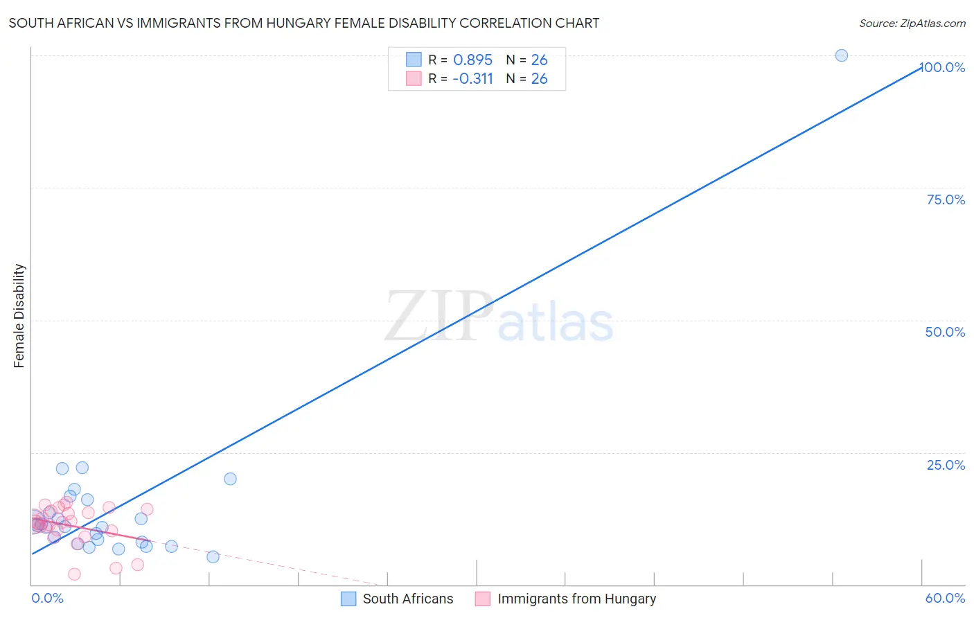South African vs Immigrants from Hungary Female Disability