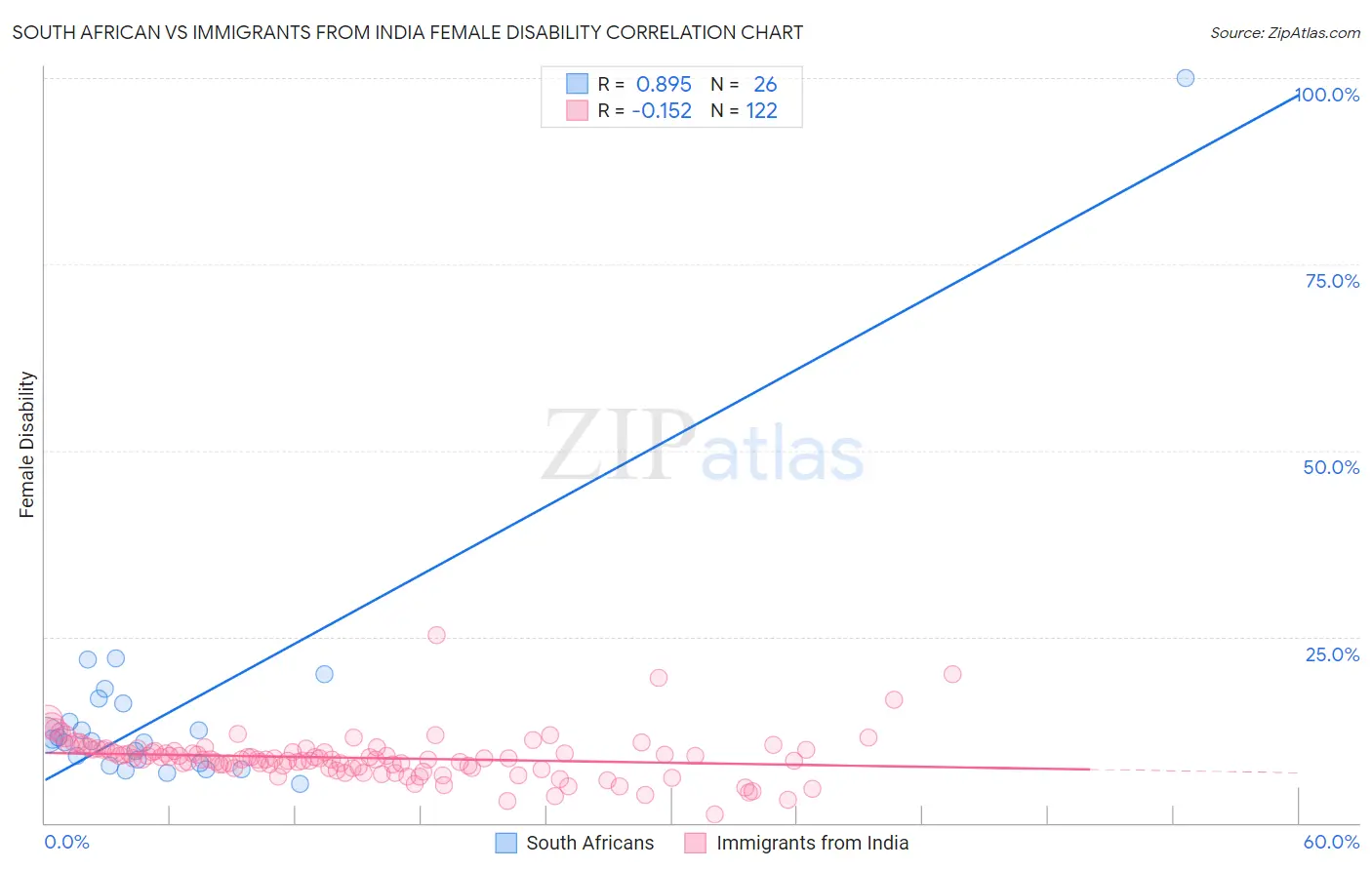 South African vs Immigrants from India Female Disability