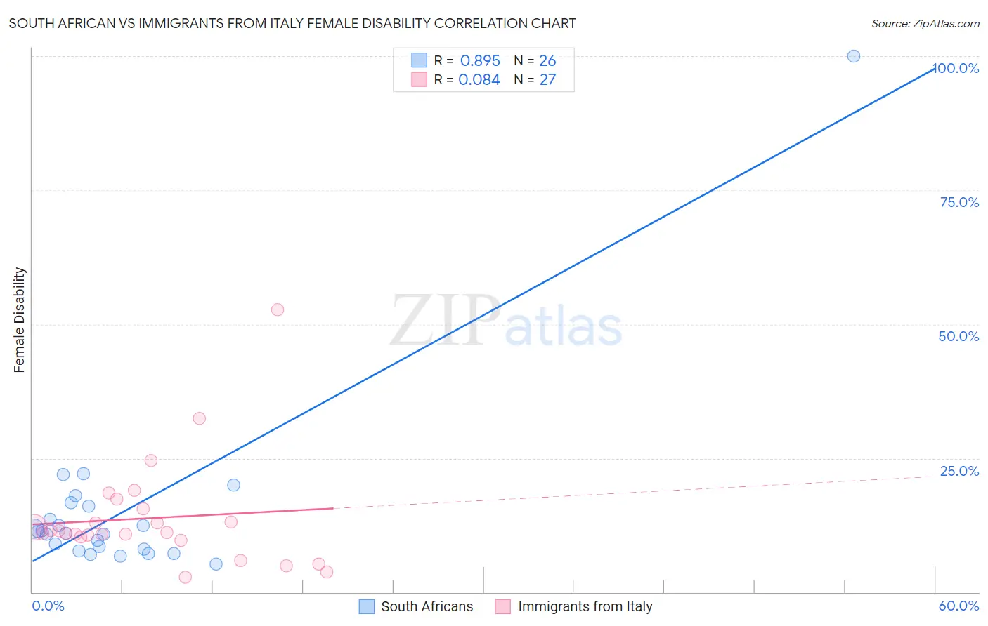 South African vs Immigrants from Italy Female Disability