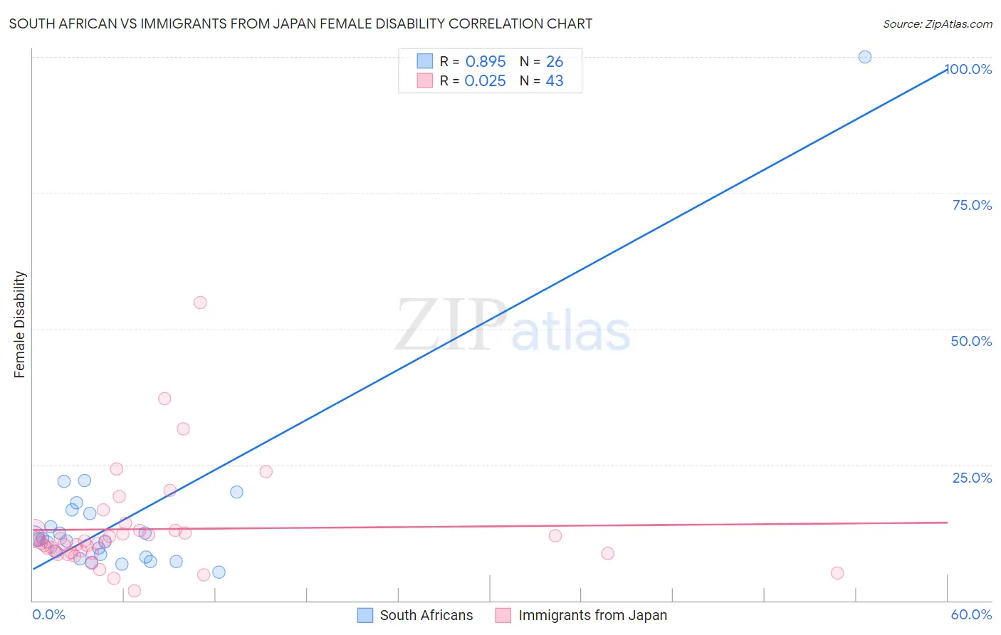 South African vs Immigrants from Japan Female Disability