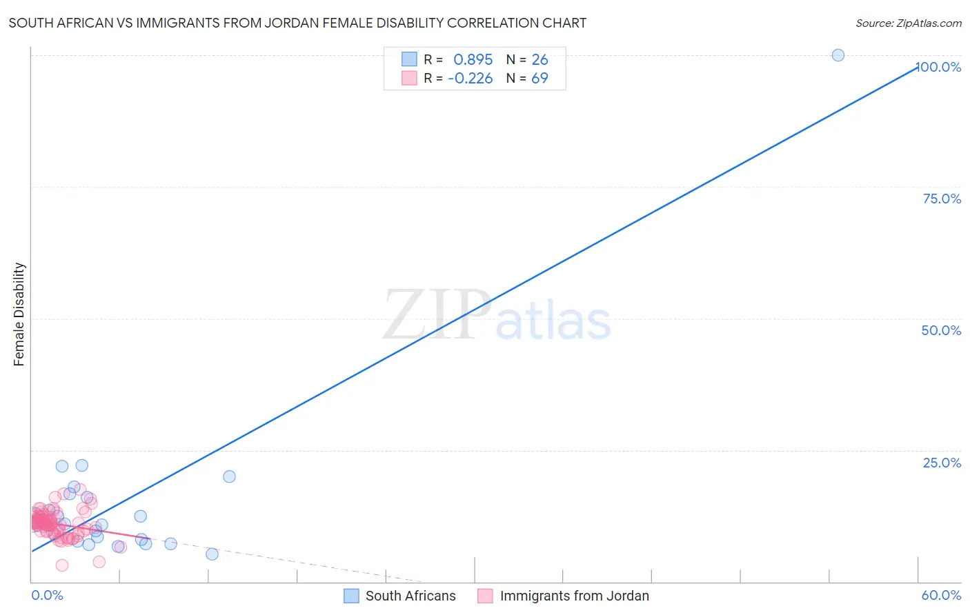 South African vs Immigrants from Jordan Female Disability