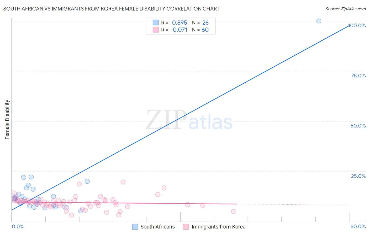 South African vs Immigrants from Korea Female Disability