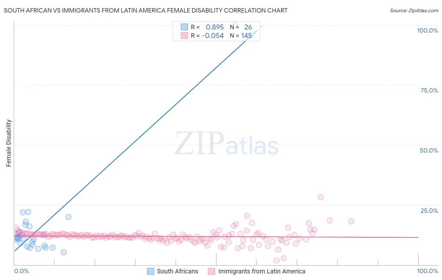 South African vs Immigrants from Latin America Female Disability