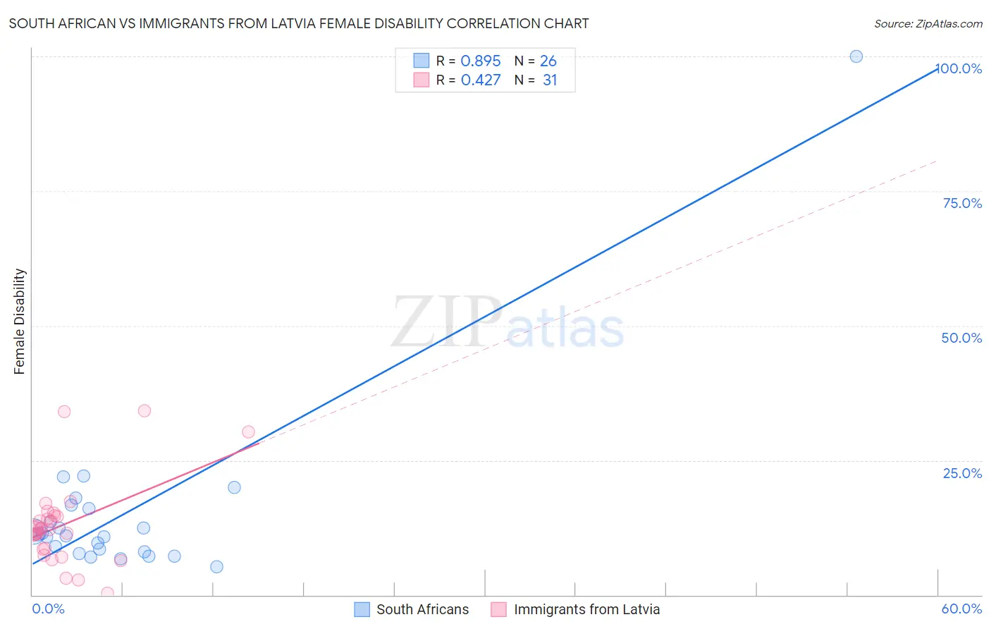 South African vs Immigrants from Latvia Female Disability