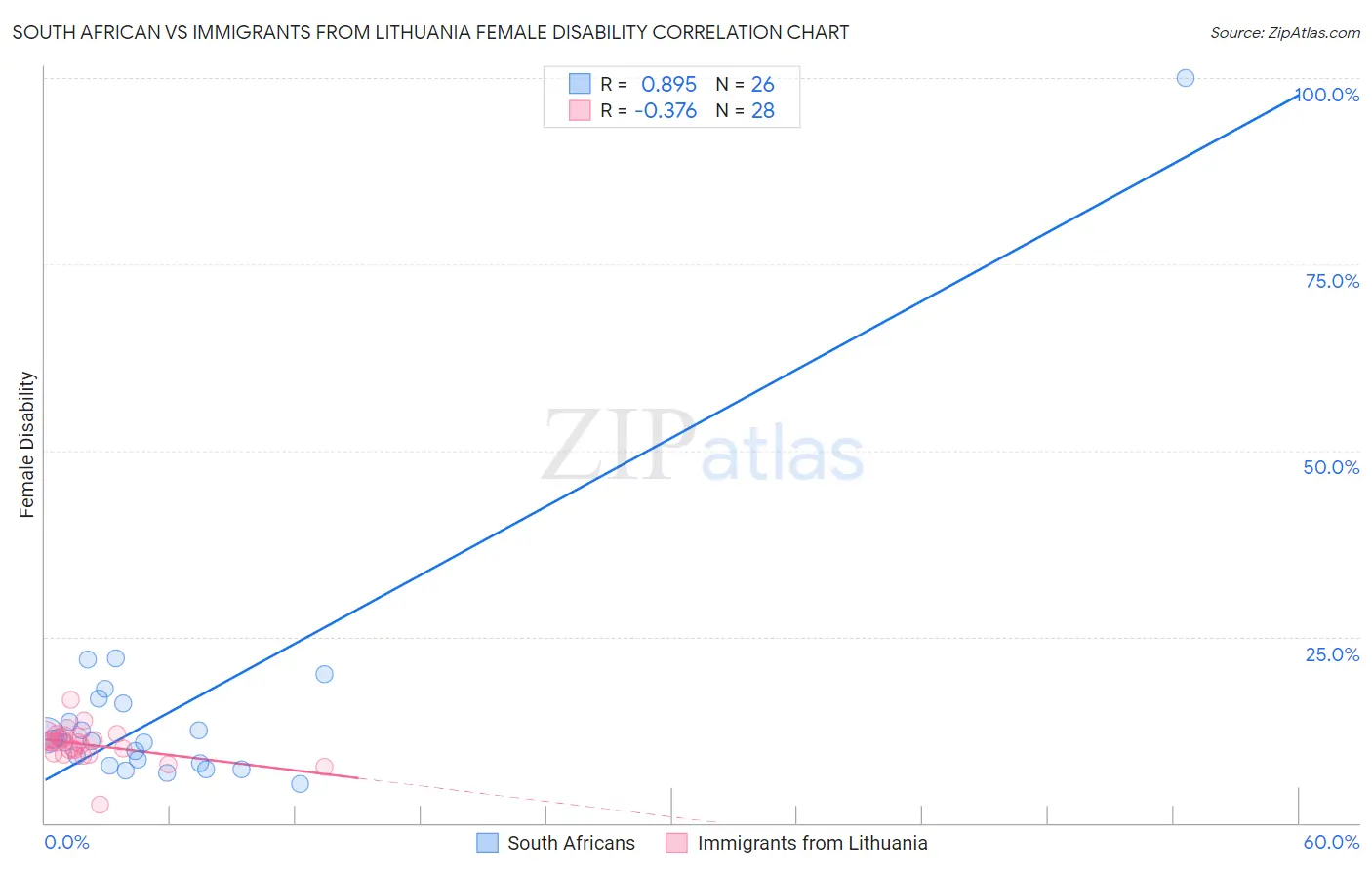 South African vs Immigrants from Lithuania Female Disability