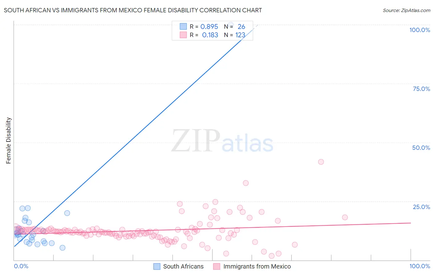 South African vs Immigrants from Mexico Female Disability