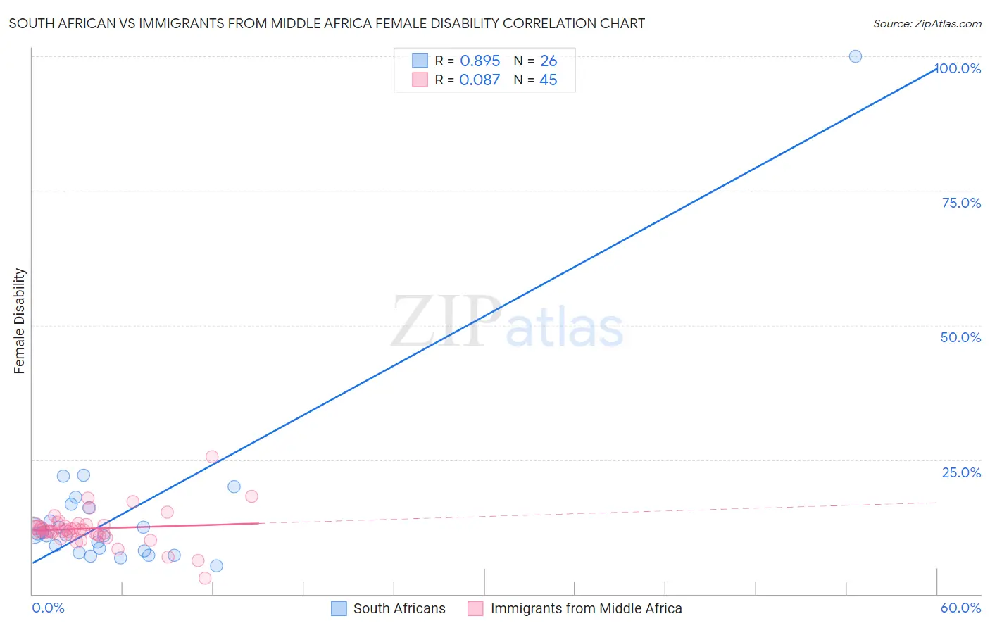 South African vs Immigrants from Middle Africa Female Disability