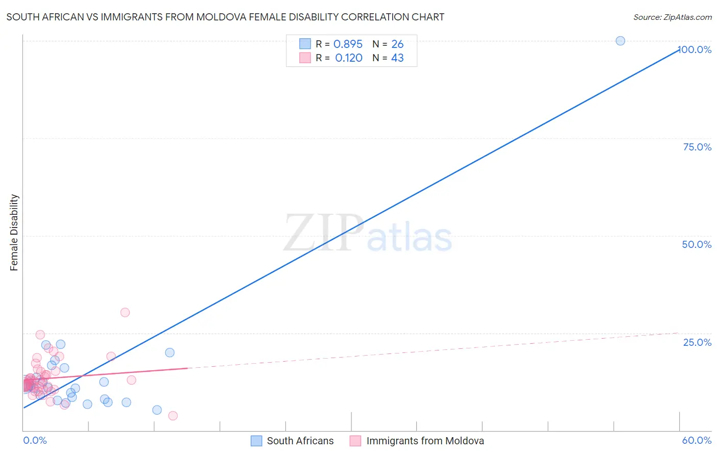 South African vs Immigrants from Moldova Female Disability