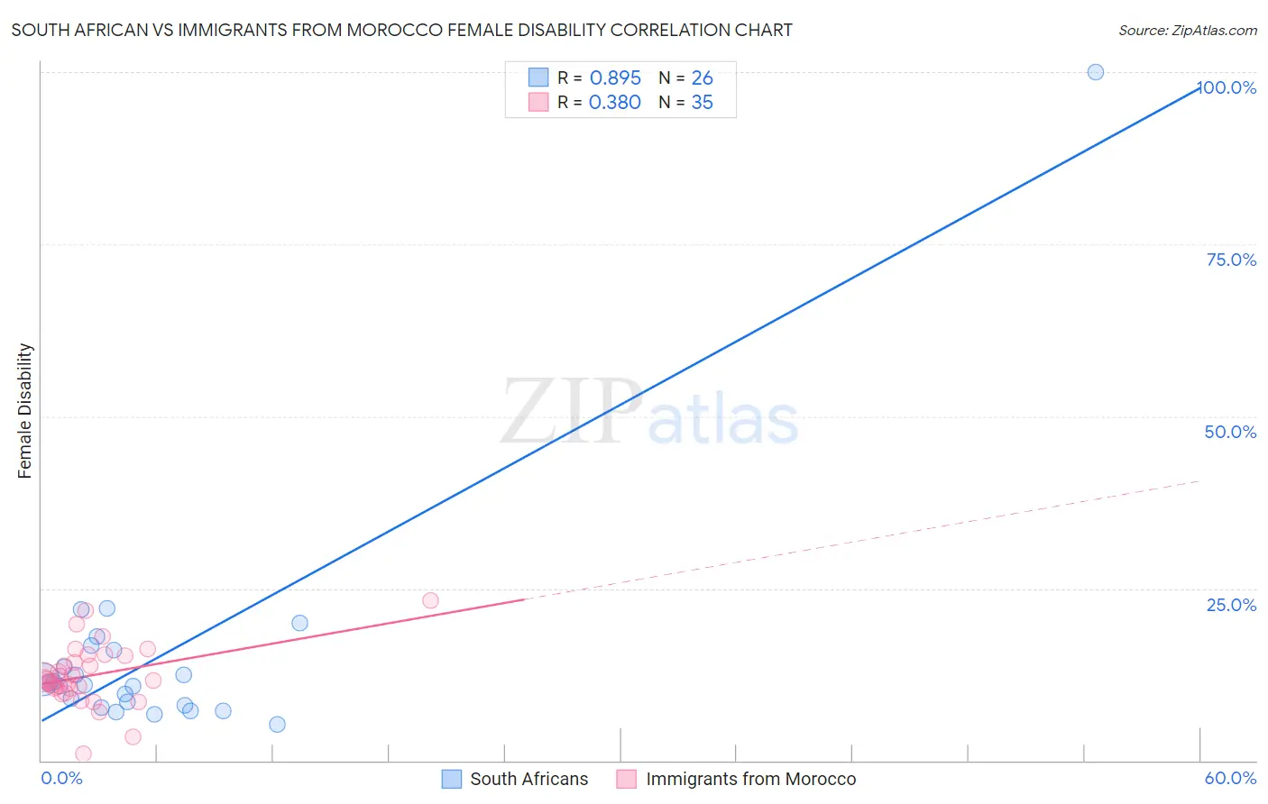 South African vs Immigrants from Morocco Female Disability