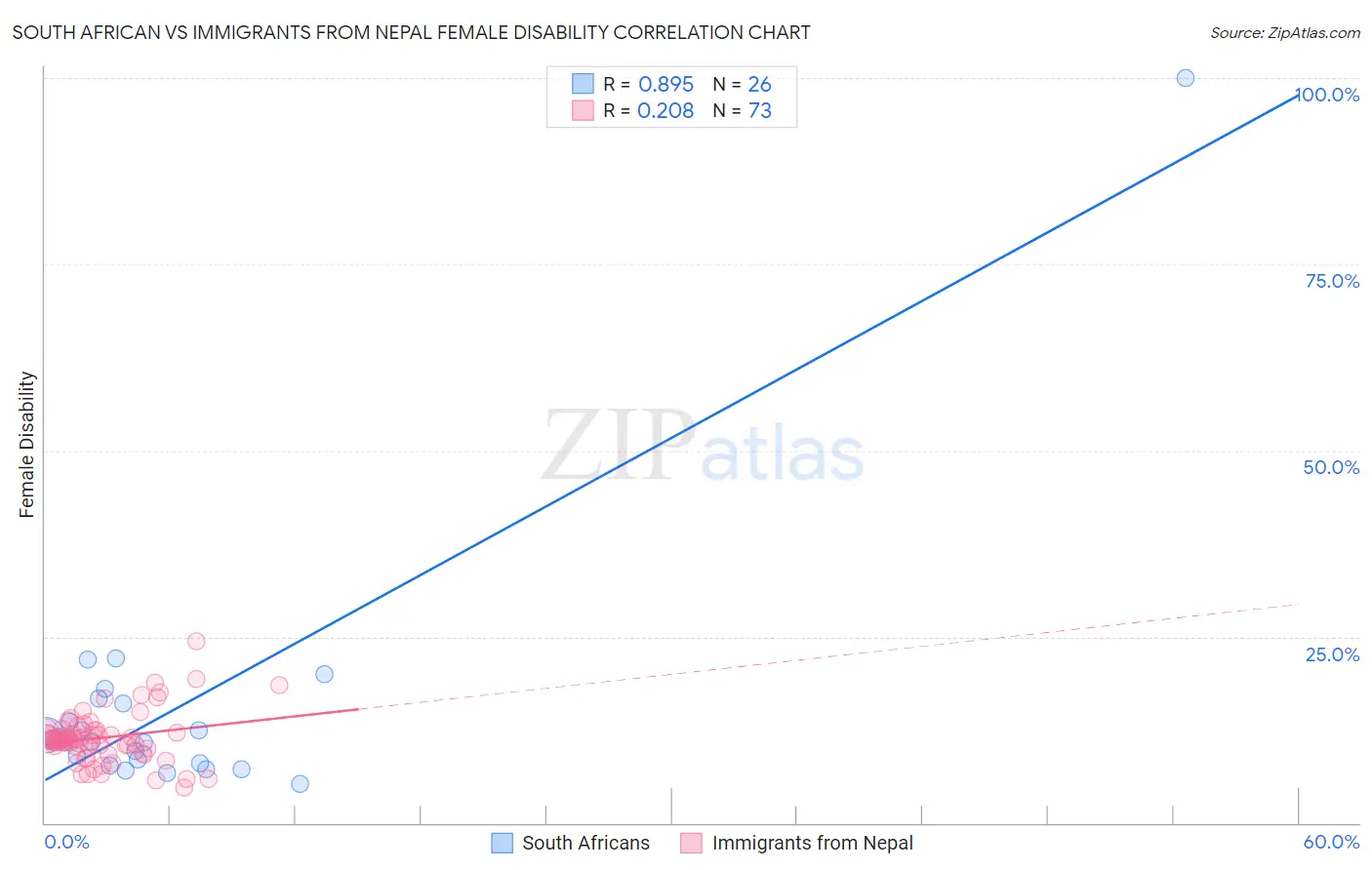South African vs Immigrants from Nepal Female Disability