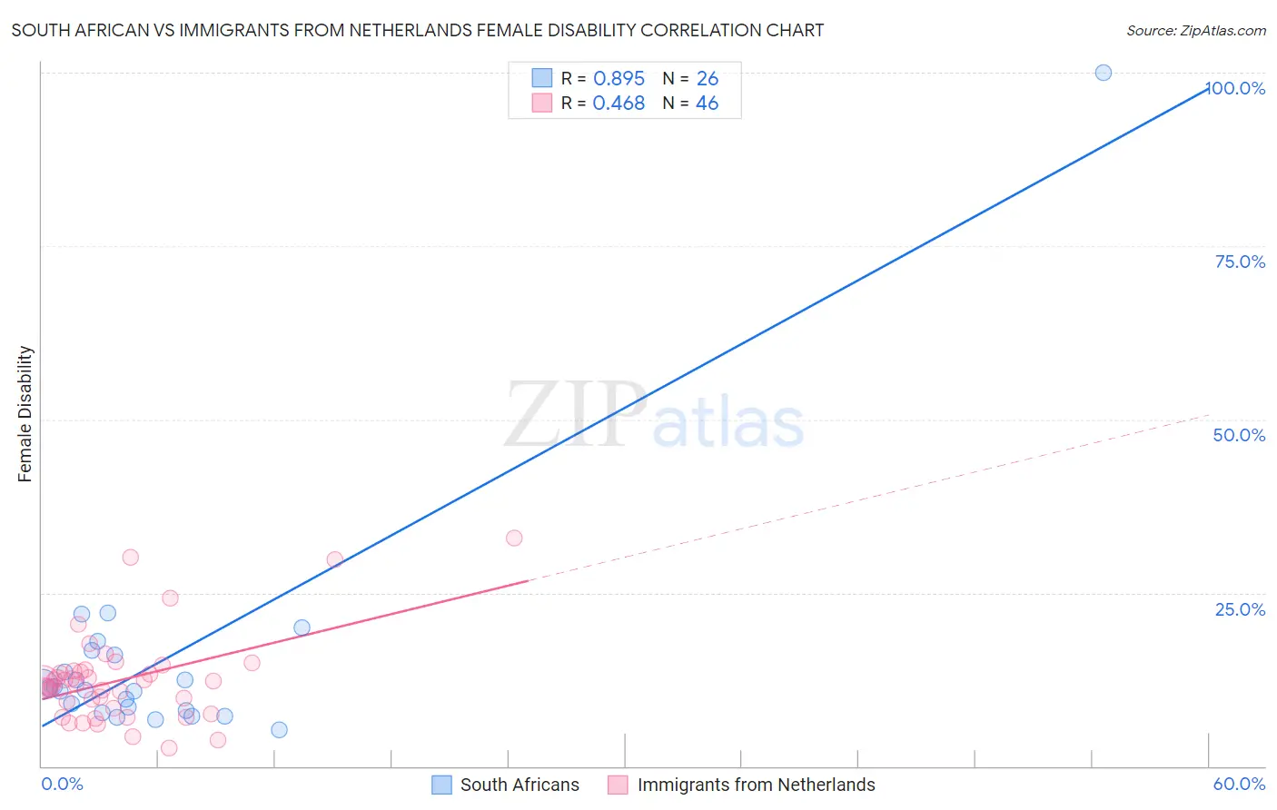 South African vs Immigrants from Netherlands Female Disability