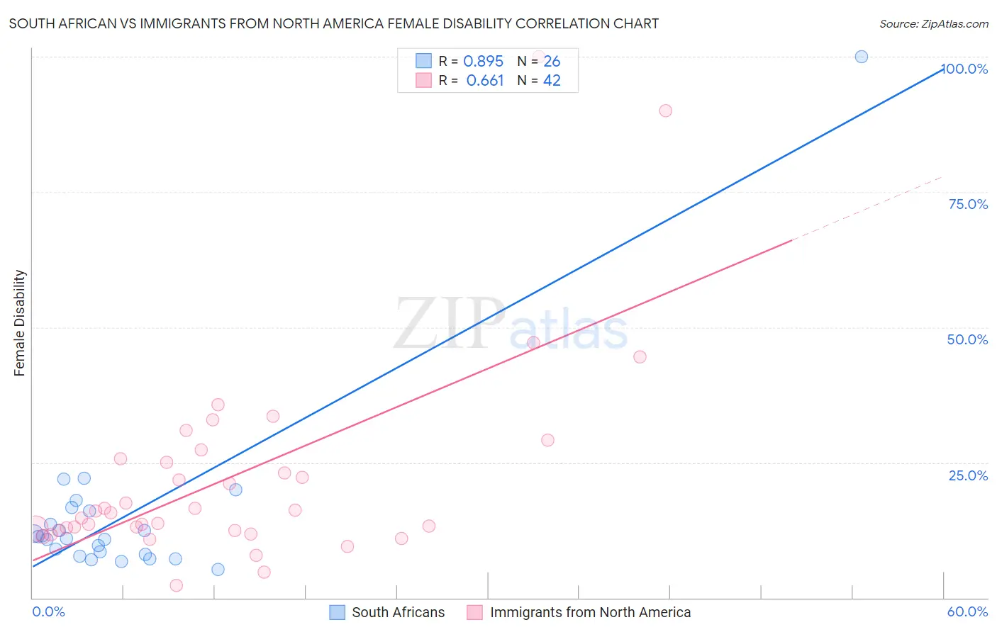 South African vs Immigrants from North America Female Disability