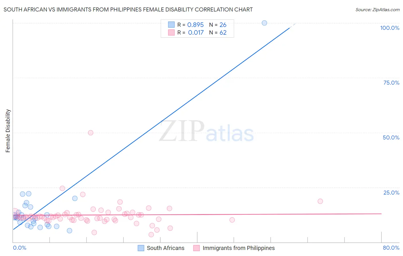 South African vs Immigrants from Philippines Female Disability