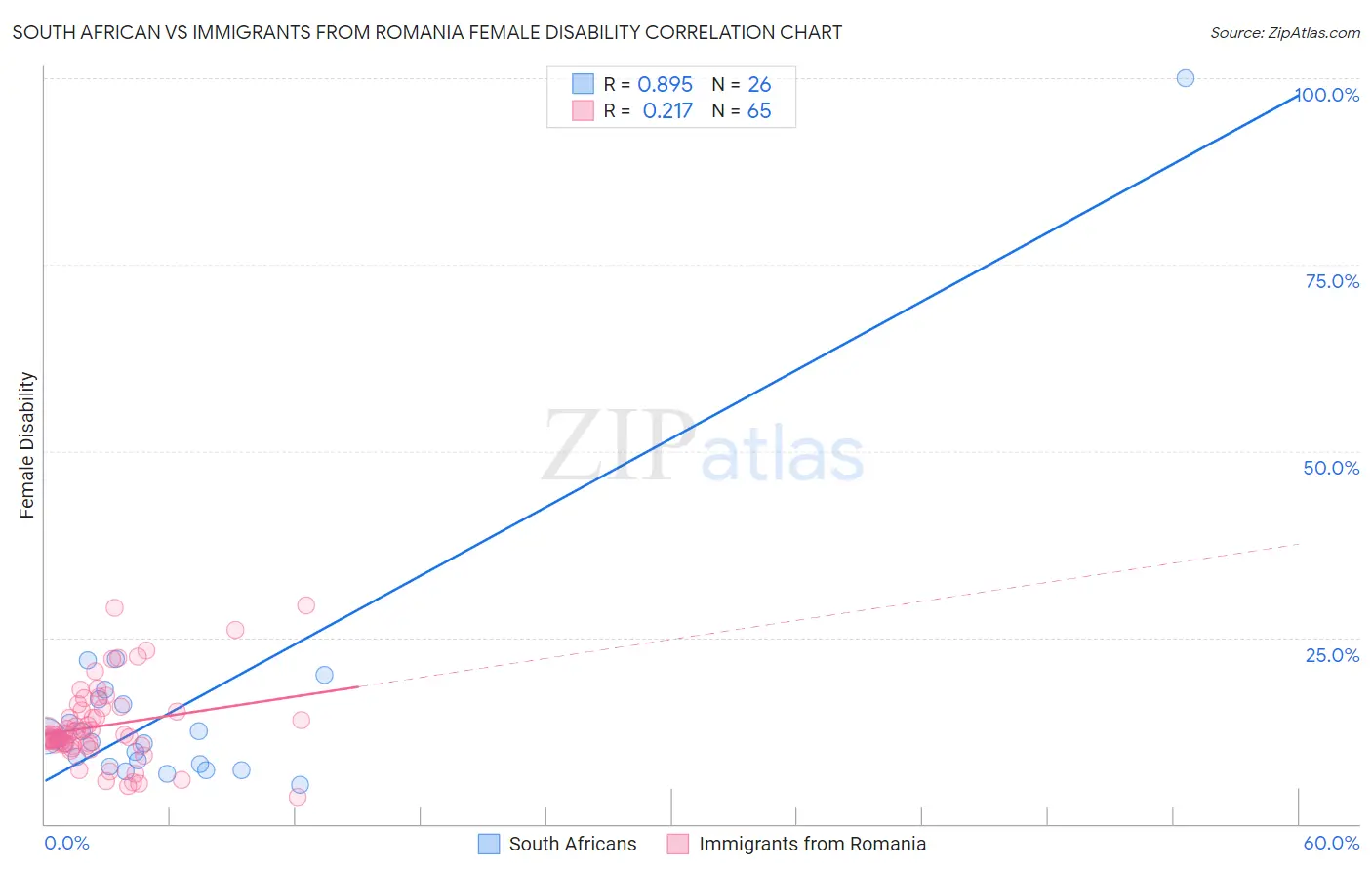 South African vs Immigrants from Romania Female Disability