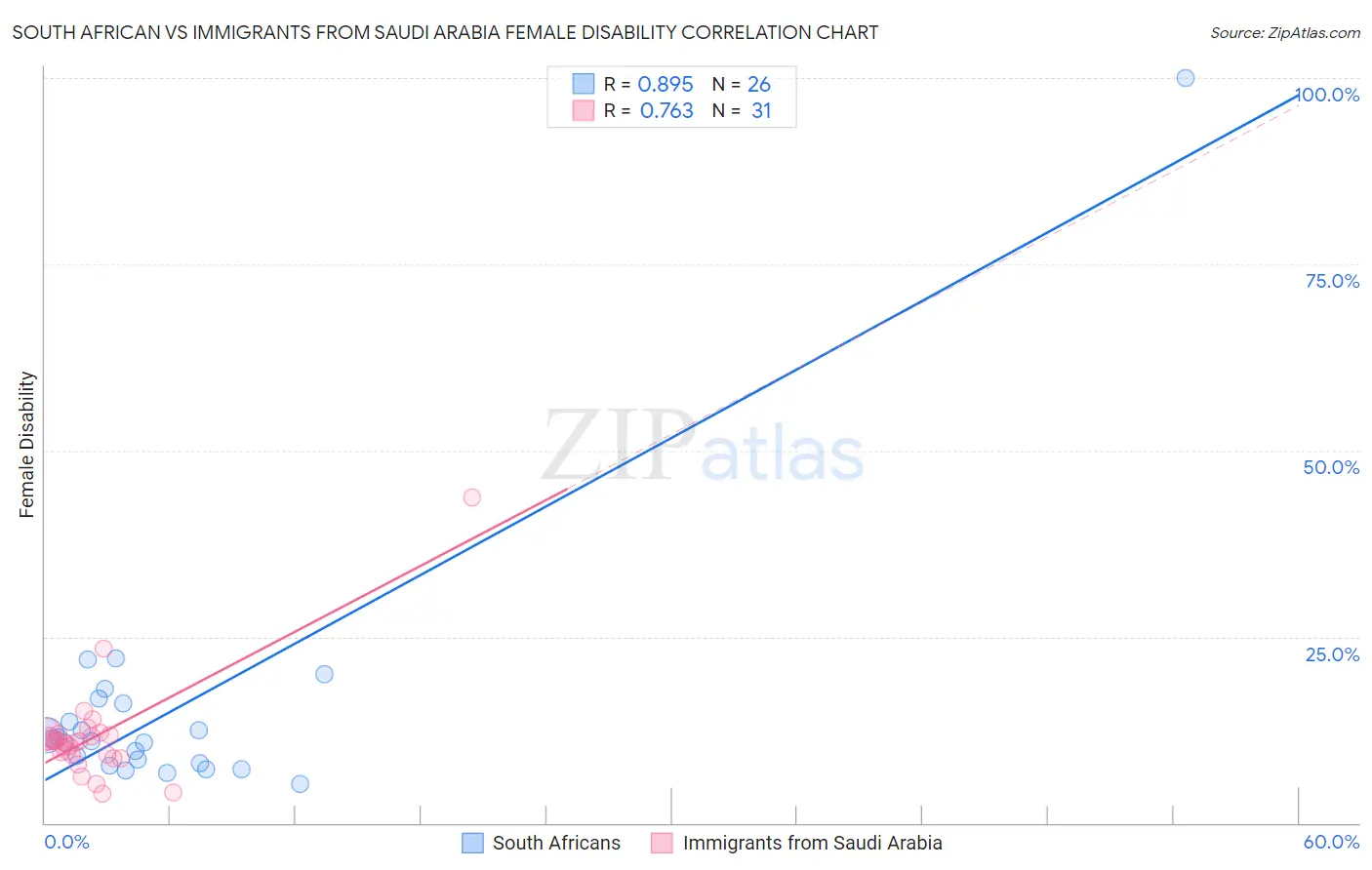 South African vs Immigrants from Saudi Arabia Female Disability