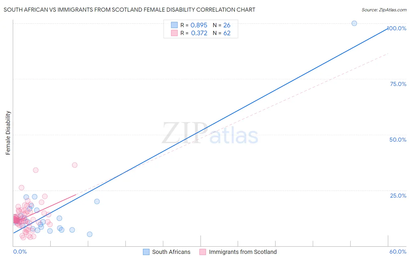 South African vs Immigrants from Scotland Female Disability
